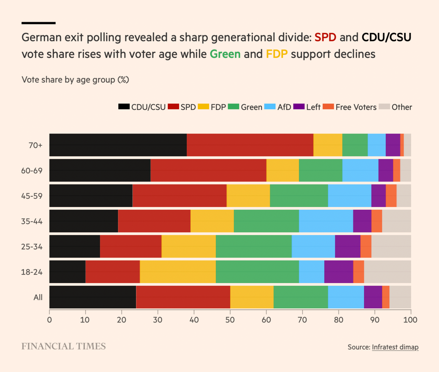 Financial Times: <strong><a href="https://www.ft.com/content/91090a03-5ba9-41f7-9cd5-846f07d72fa2">‘Our government forgot young people’: German youth flock to Greens and FDP</a></strong>, October 2