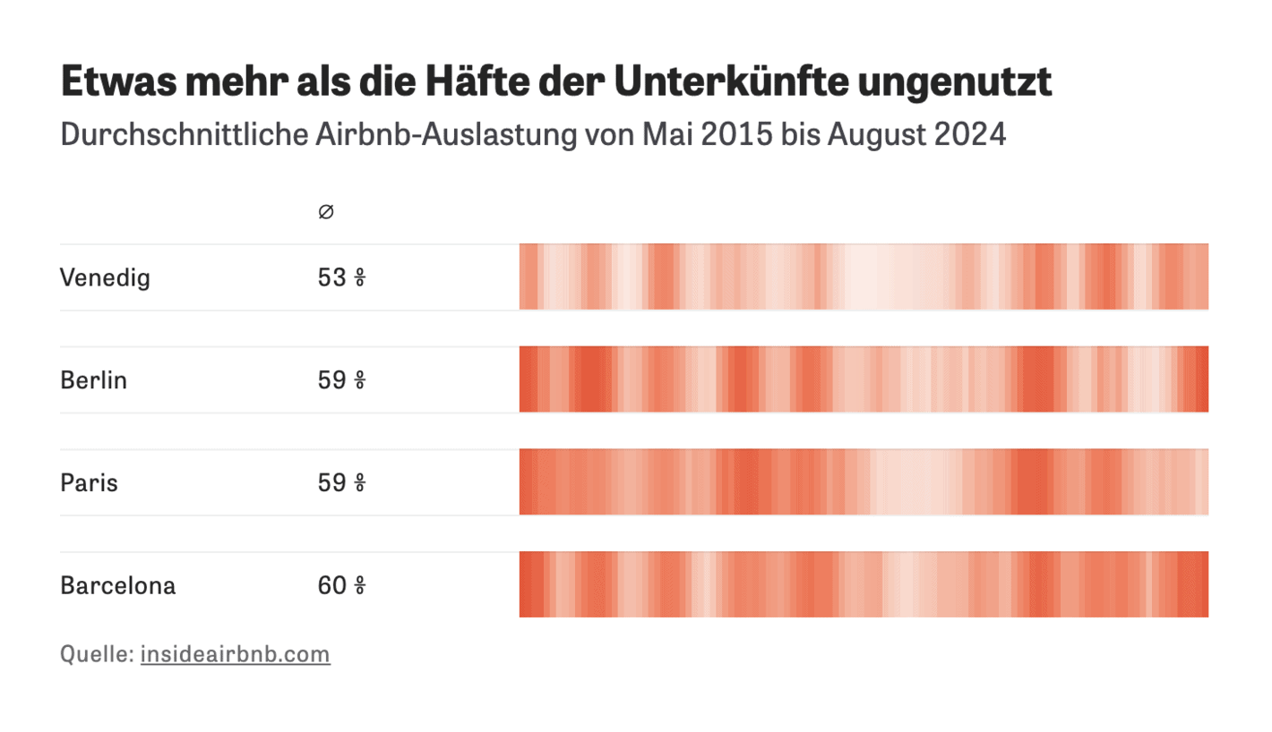 Zeit Online: <strong><a href="https://www.zeit.de/entdecken/reisen/2024-10/massentourismus-airbnb-unterkunft-wohnraum-mietpreise?utm_content=zeitde_redpost+_link_sf&amp;utm_source=twitter_zonaudev_int&amp;wt_zmc=sm.int.zonaudev.twitter.ref.zeitde.redpost.link.sf&amp;utm_campaign=ref&amp;utm_medium=sm&amp;utm_referrer=twitter">Wie Airbnbs europäische Städte überfordern</a></strong> [<em>Chart title: Slightly more than half of the accommodation unused</em>], October 4