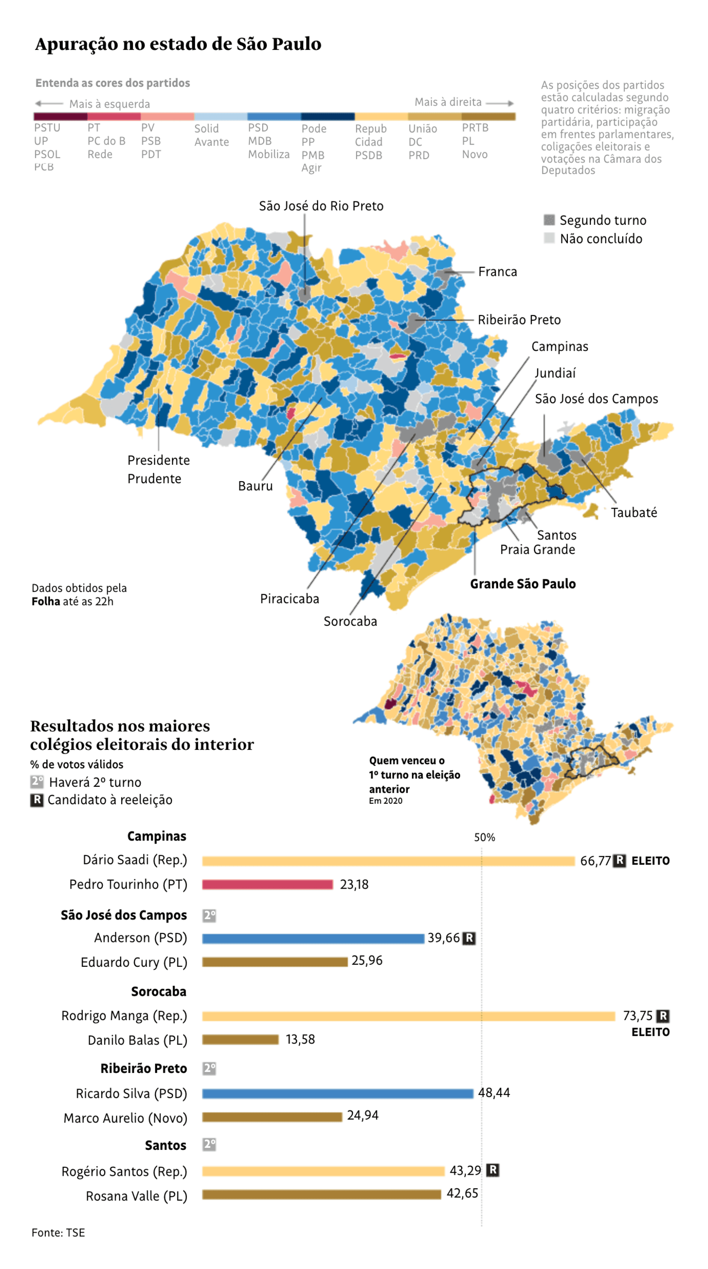 Folha de S.Paulo: <strong><a href="https://www1.folha.uol.com.br/poder/2024/10/psd-de-kassab-vira-o-maior-de-sp-pt-sofre-derrotas-e-siglas-de-tarcisio-e-bolsonaro-crescem.shtml">PSD de Kassab vira o maior de SP, PT sofre derrotas, e siglas de Tarcísio e Bolsonaro crescem</a></strong> [<em>Chart title: Counts in the state of São Paulo</em>], October 7