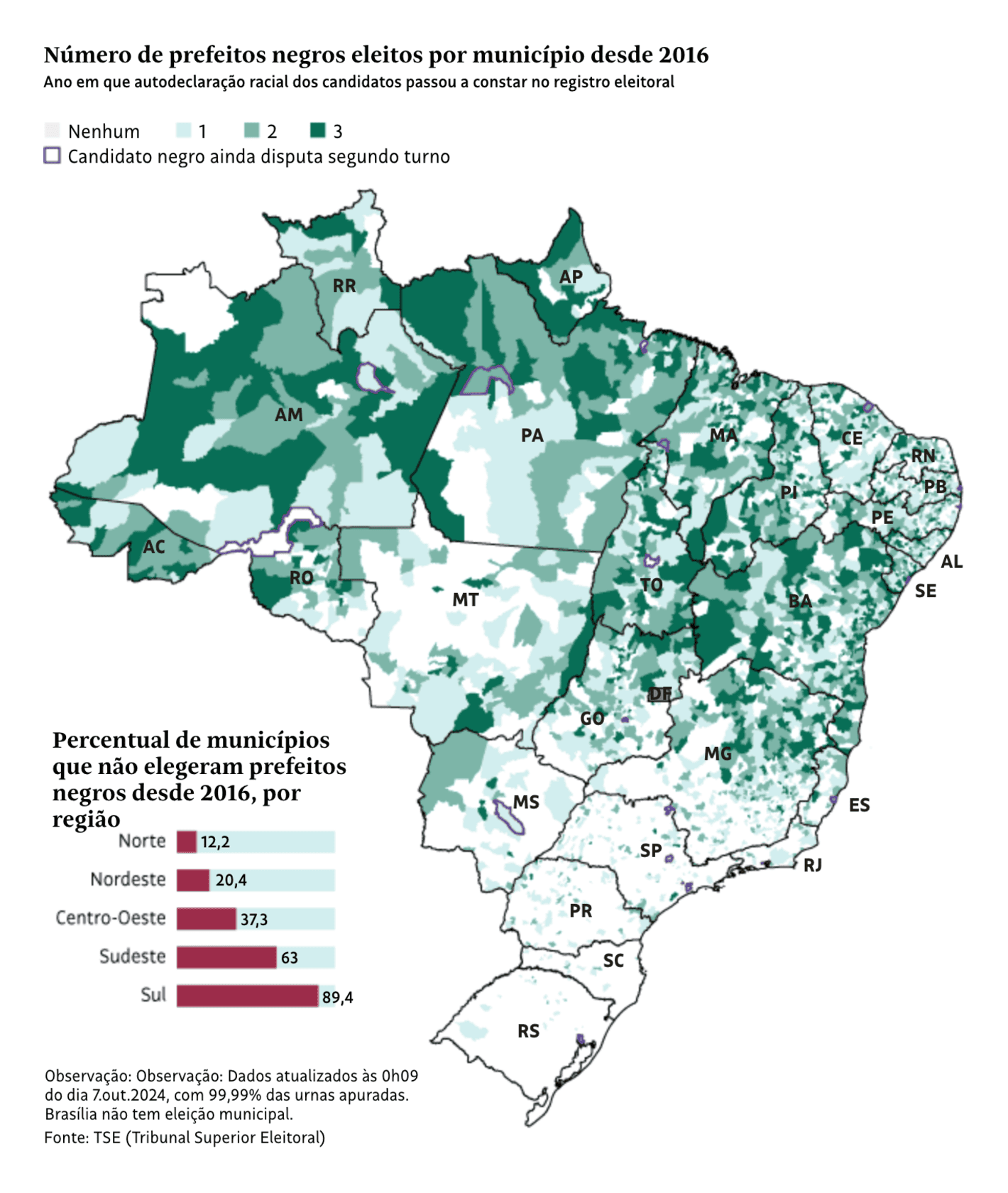 Folha de S.Paulo: <strong><a href="https://www1.folha.uol.com.br/poder/2024/10/com-avanco-timido-prefeitos-negros-sao-3-de-cada-10-dos-eleitos-no-1o-turno.shtml">Com avanço tímido, prefeitos negros são 3 de cada 10 dos eleitos no primeiro turno</a></strong> [<em>Chart title: Number of black mayors elected per municipality since 2016</em>], October 7