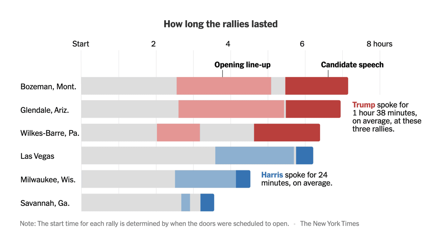 The New York Times:<strong> <a href="https://www.nytimes.com/interactive/2024/09/07/us/politics/harris-trump-rally-crowds-size.html">Trump Claims Harris’s Rallies Are Smaller. We Counted</a></strong>, September 7