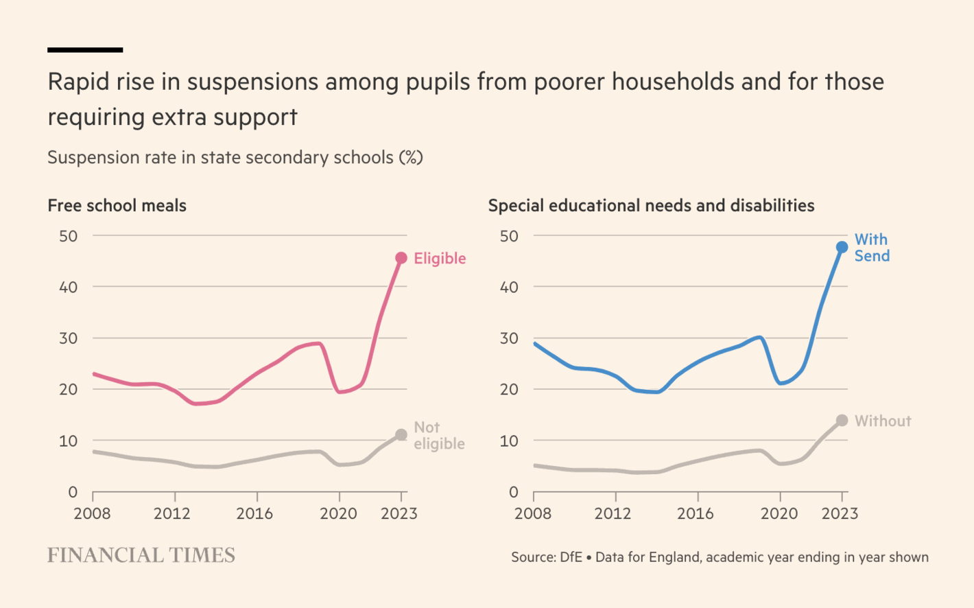 Financial Times: <strong><a href="https://www.ft.com/content/1bdd5c59-2972-449b-8268-a46bad2e396c?accessToken=zwAAAZHXgwKekc8b3VxZKXJEm9OCaKRrrS45bA.MEQCIAhKmTlDkkZbJdJCtSGNAeU_iNQvzO1YGmS3guxohjOYAiB7sjponG27WyAszJwFBbGowUec9iy8PSPSR8mmcrUBxA&amp;segmentId=e95a9ae7-622c-6235-5f87-51e412b47e97&amp;shareType=enterprise&amp;shareId=4231acd5-177e-4ce0-8555-e72499bf0917">Why are suspensions rocketing in English schools?</a></strong>, September 5