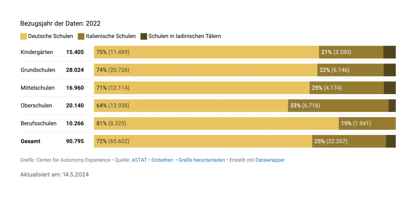 Center for Autonomy Experience: "We’re thrilled to launch the #AutonomyDashboard South Tyrol!  Explore key stats on South Tyrol, its autonomy and minority protection, all in one place - in German, Italian and English. [...] Happy Autonomy Day, South Tyrol!" September 5 (<strong><a href="https://x.com/Autonomy_Exp/status/1831589671438053876">Tweet</a></strong>)