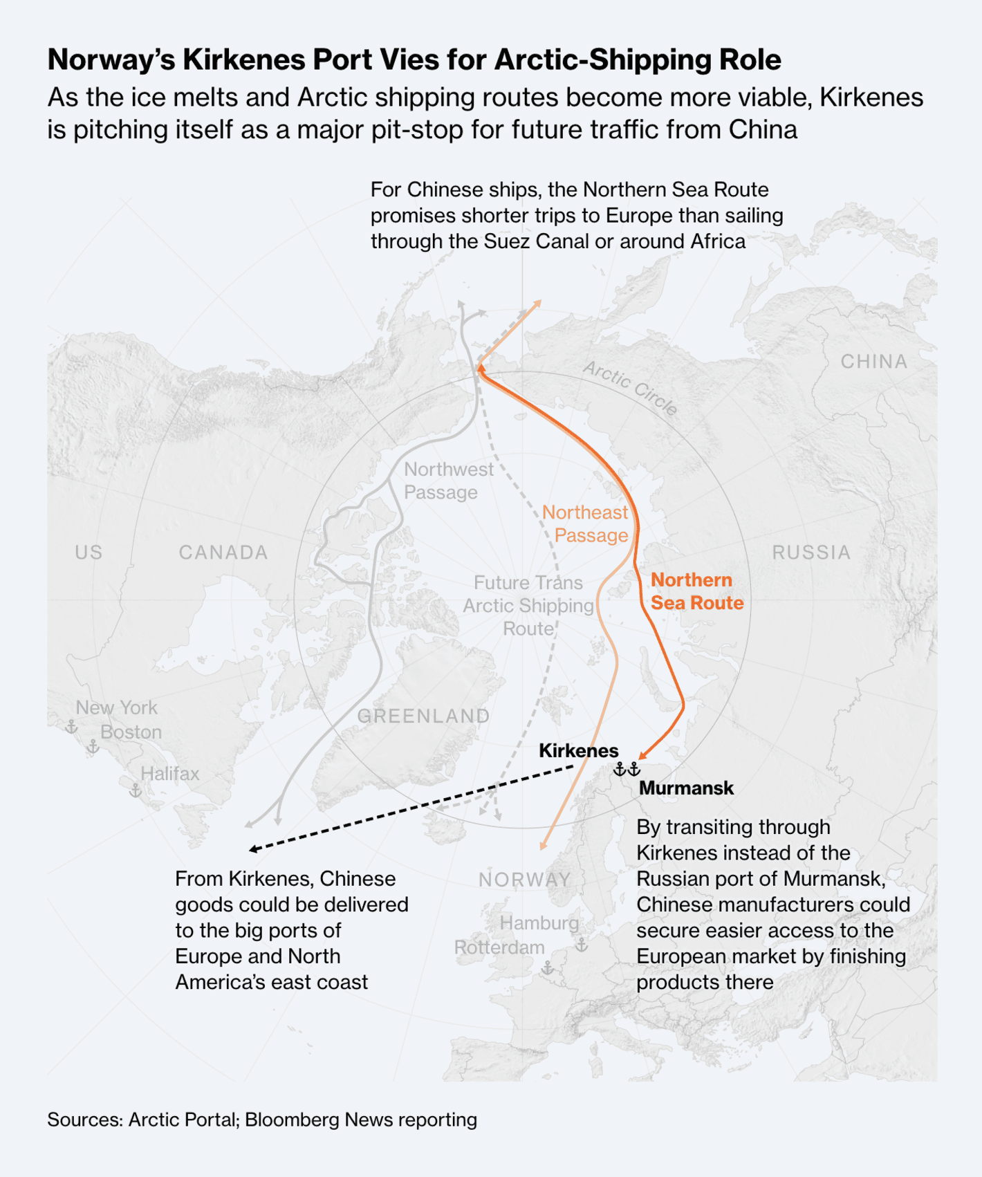 Bloomberg: <strong><a href="https://www.bloomberg.com/features/2024-china-norway-russia-arctic-trade/?utm_content=graphics&amp;utm_medium=social&amp;utm_source=twitter">China’s Arctic Dreams Make a Tiny Port a Global Prize</a></strong>, September 6