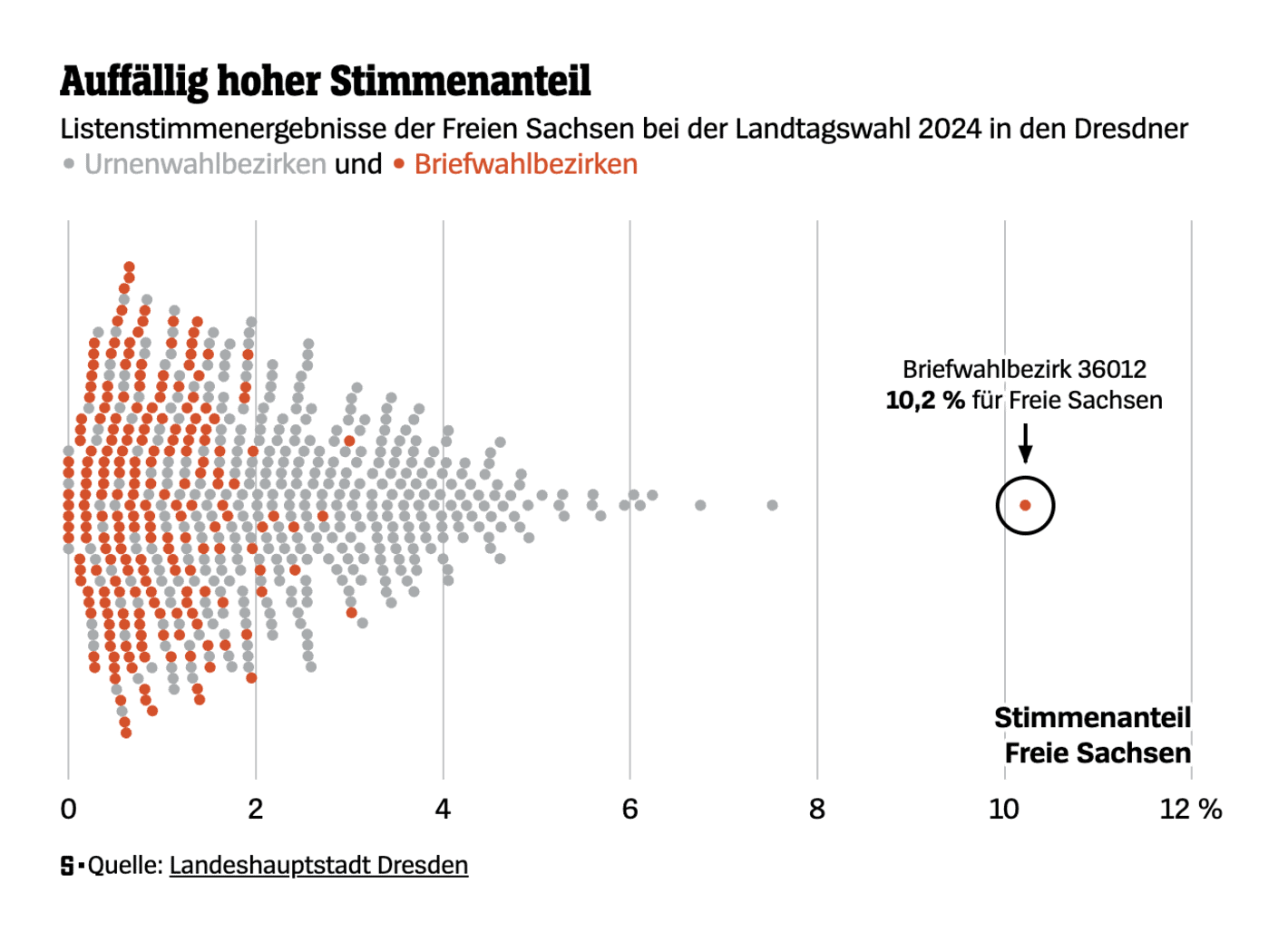 Der Spiegel: <strong><a href="https://www.spiegel.de/politik/deutschland/sachsen-wahl-hier-wurden-die-gefaelschten-wahlzettel-gefunden-a-3efc4c93-1f9a-45a0-9ace-2dbac5ef1701">So auffällig ist das Wahlergebnis in Dresden</a></strong> [<em>So striking is The election result in Dresden</em>], September 4