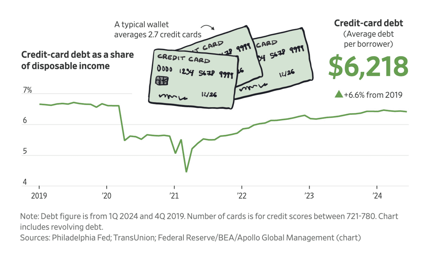 The Wall Street Journal: <strong><a href="https://www.wsj.com/personal-finance/the-state-of-americas-wallet-00fc81ed?mod=e2twg">The State of America’s Wallet</a></strong>, September 7