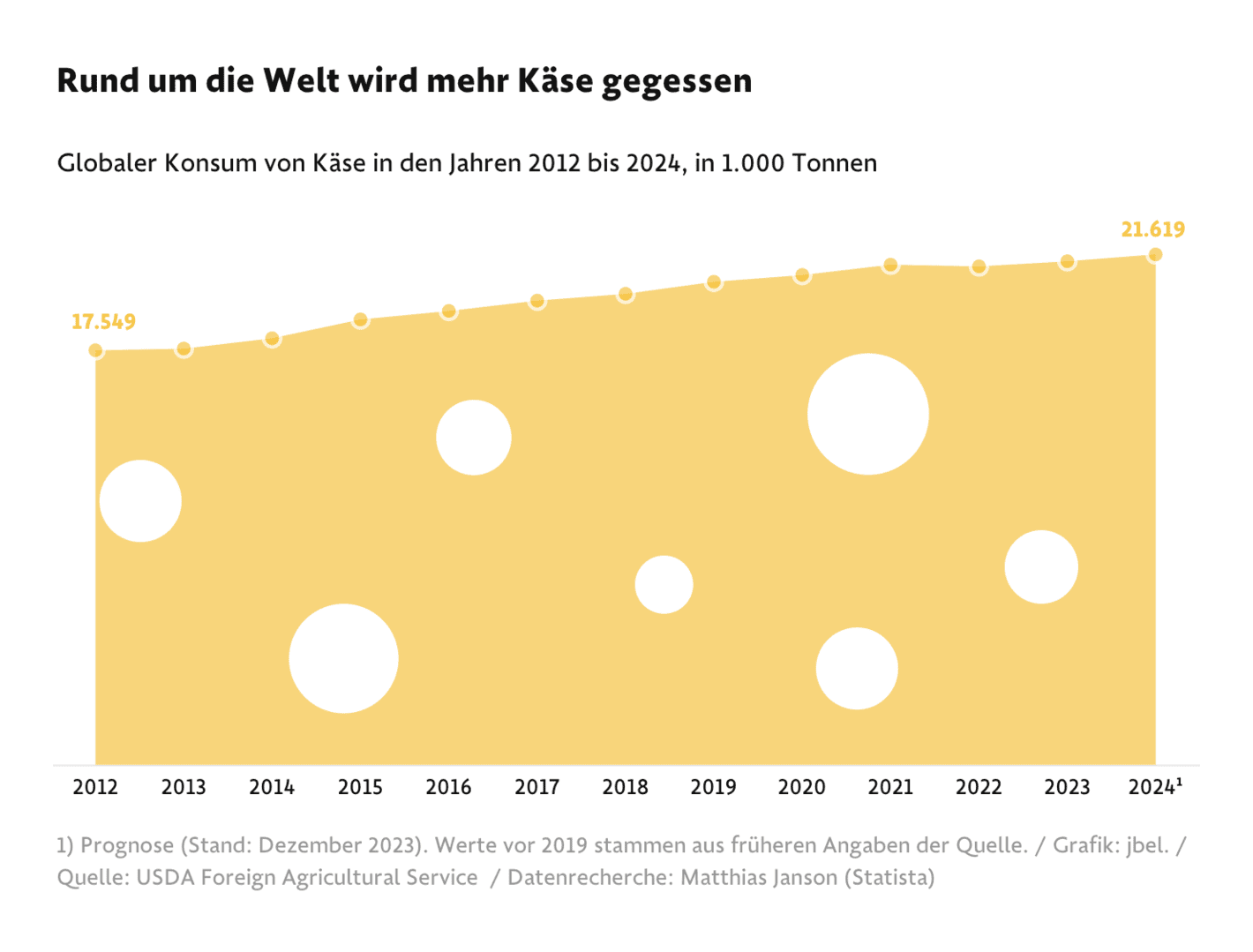 Frankfurter Allgemeine Zeitung: <strong><a href="https://www.faz.net/aktuell/wirtschaft/schneller-schlau/kaese-in-grafiken-die-deutschen-essen-am-liebsten-gouda-19948221.html">Die Deutschen essen am liebsten Gouda</a></strong> [<em>Germans prefer to eat Gouda</em>], September 7