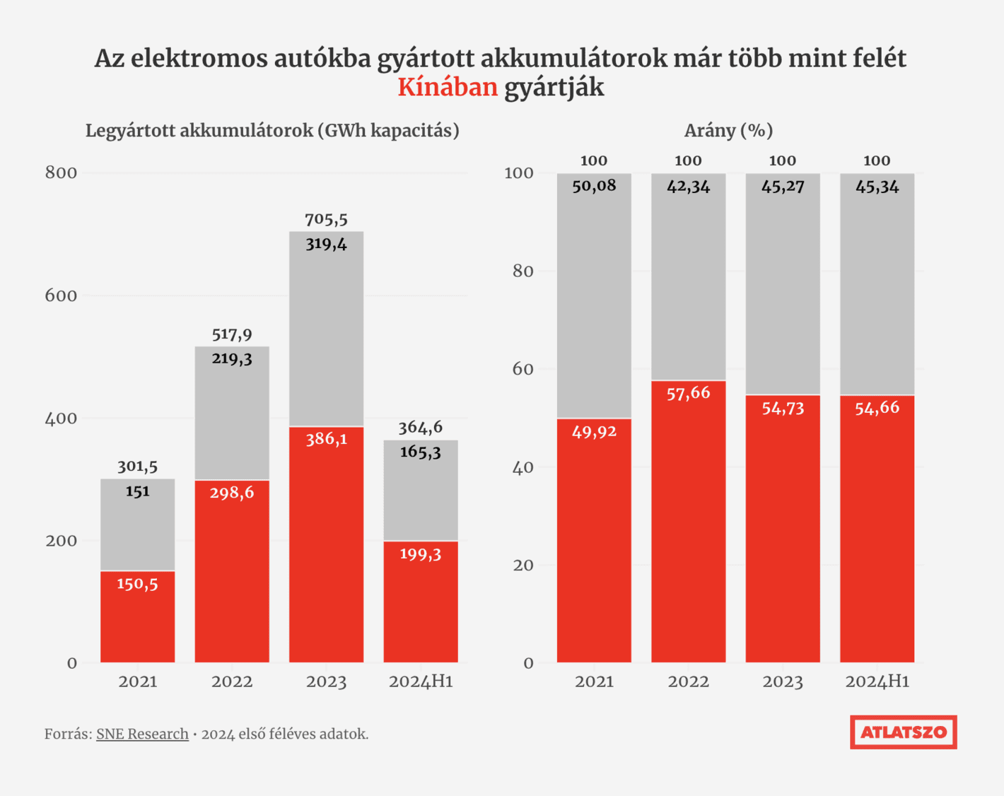 Átlátszó: <strong><a href="https://atlatszo.hu/adat/2024/09/05/a-kormany-az-akkumulatoros-autok-eladasanak-noveleseert-lobbizik-az-eu-ban/">A kormány az akkumulátoros autók eladásának növeléséért lobbizik az EU-ban</a></strong> [<em>The government is lobbying to increase the sale of battery cars in the EU</em>], September 5