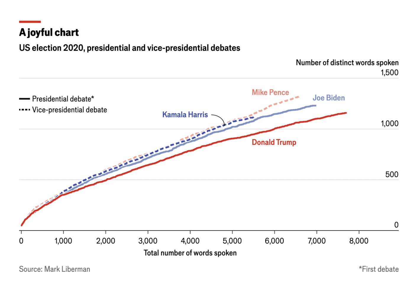The Economist: <strong><a href="https://www.economist.com/graphic-detail/2024/09/06/the-harris-trump-debate-will-be-a-clash-of-speaking-styles">The Harris-Trump debate will be a clash of speaking styles</a></strong>, September 6