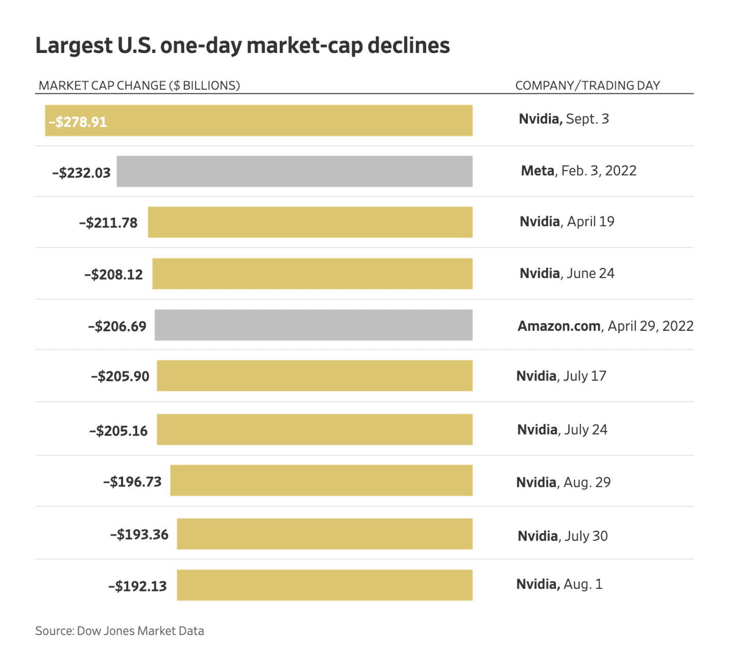 The Wall Street Journal: <strong><a href="https://www.wsj.com/finance/stocks/how-nvidia-became-the-markets-most-important-stock-in-charts-b4909597?mod=e2twg">How Nvidia Became the Market’s Most Important Stock, in Charts</a></strong>, September 6