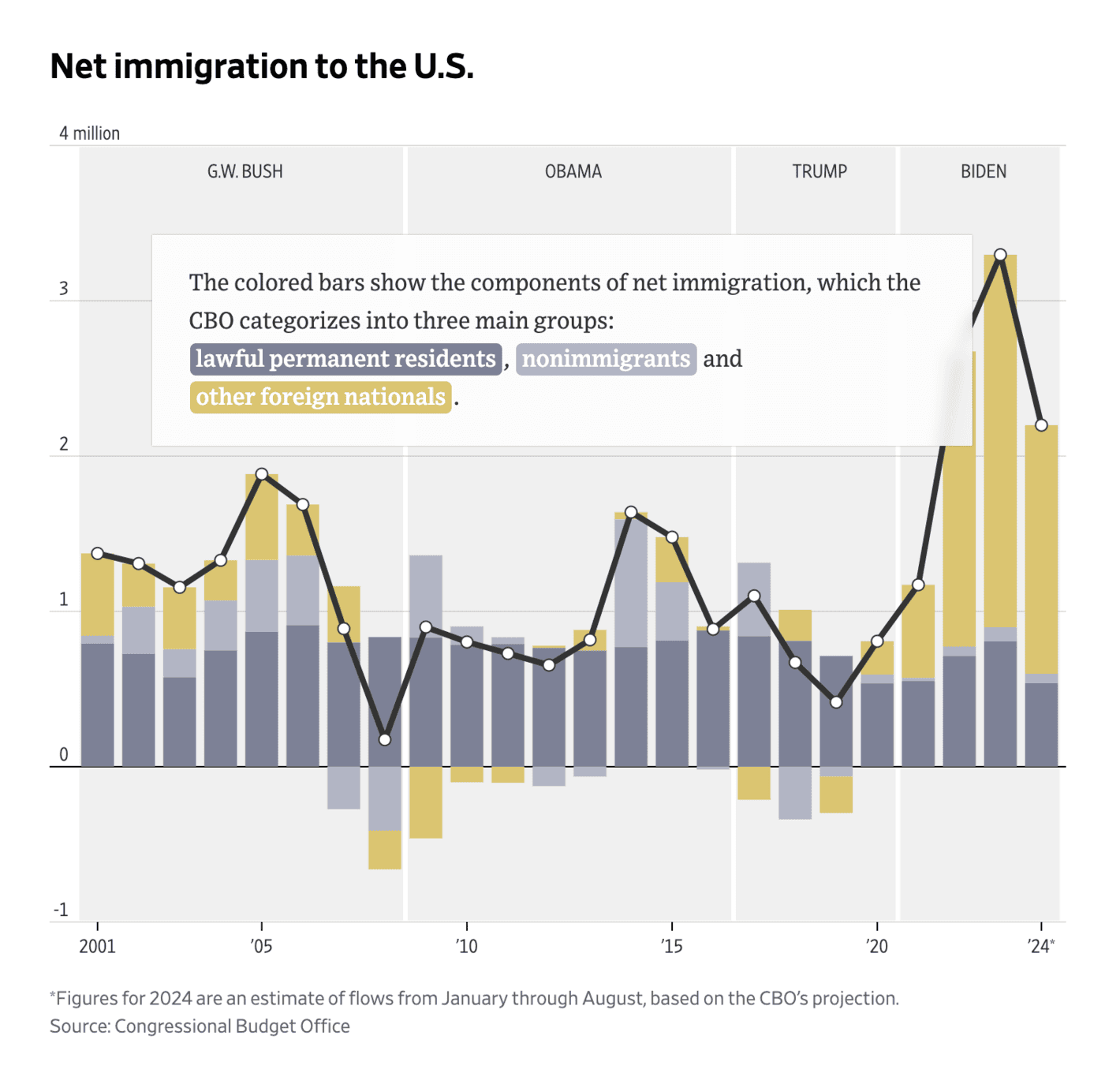 The Wall Street Journal: <strong><a href="https://www.wsj.com/economy/how-immigration-remade-the-u-s-labor-force-716c18ee">How Immigration Remade the U.S. Labor Force</a></strong>, September 4