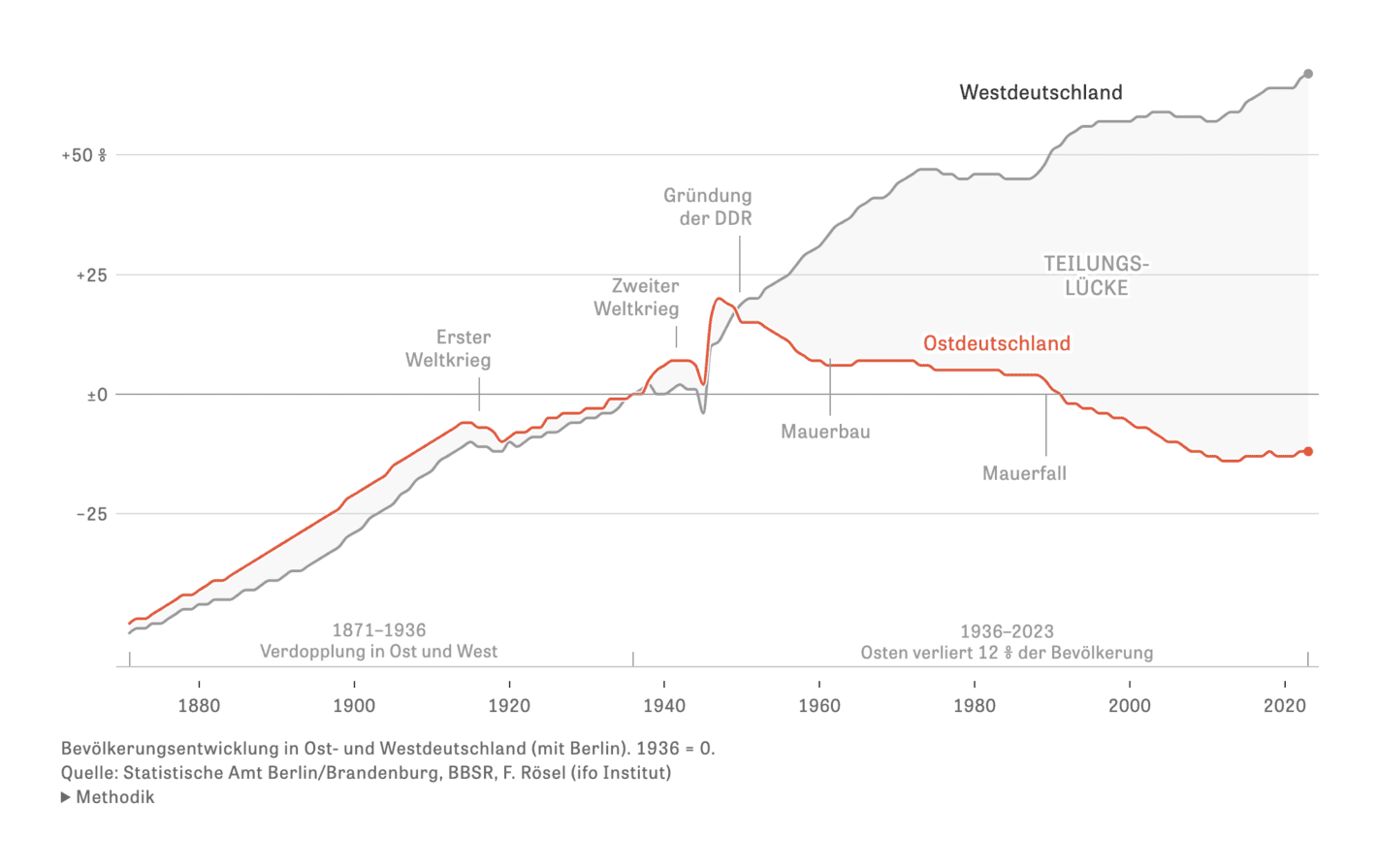 Zeit Online: <strong><a href="https://www.zeit.de/gesellschaft/zeitgeschehen/2024-09/abwanderung-deutschland-ostdeutschland-bevoelkerung-trend">Wo sind all die Ostdeutschen hin?</a></strong> [<em>Where have all the East Germans gone?</em>], September 5