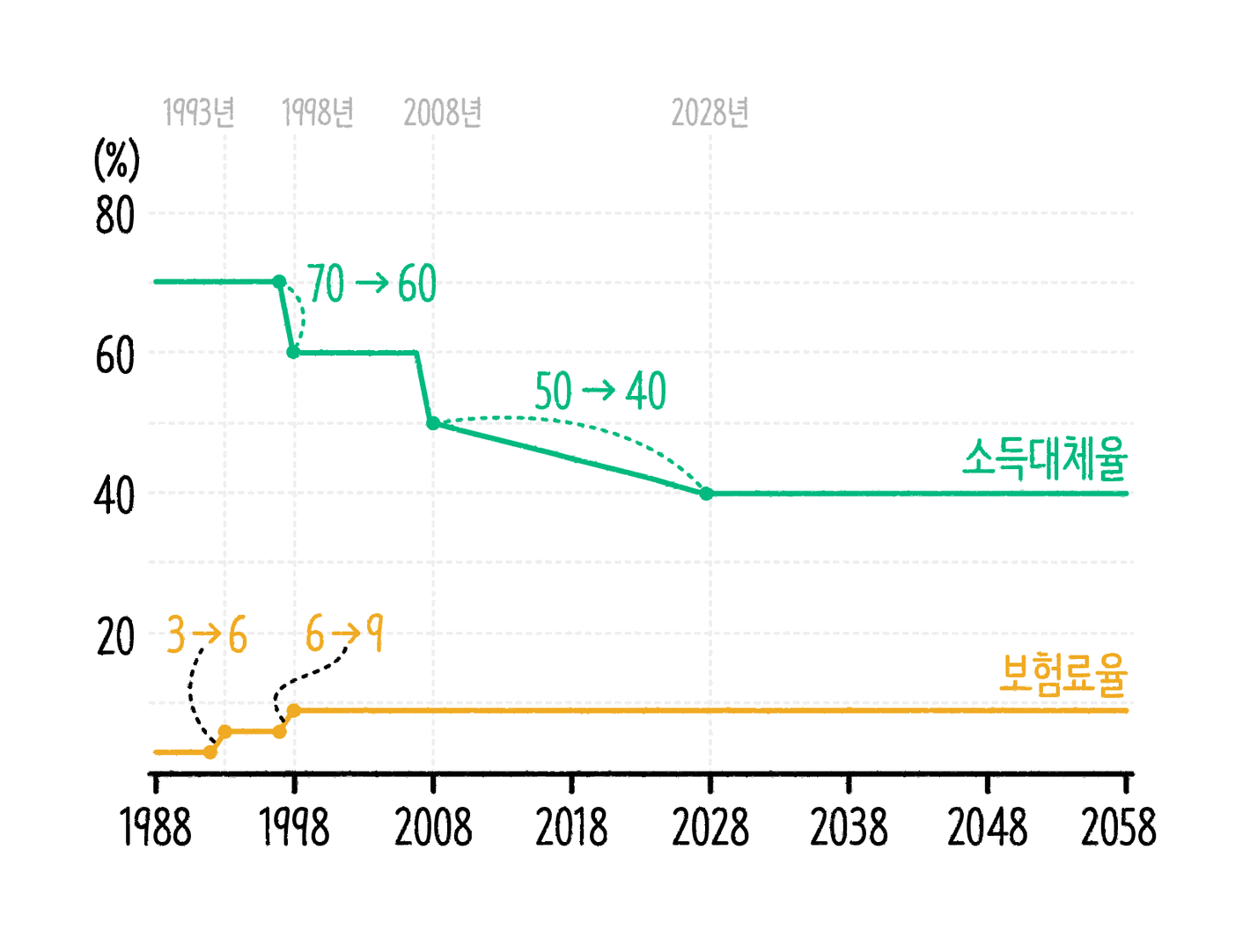 SBS News: <a href="https://mabunews.stibee.com/p/261/"><strong>국민연금 개편안, 누구는 더 내고 누구는 덜 낸다고?</strong></a> [<em>National Pension Reform Plan: Who Pays More and Who Pays Less?</em>], September 12