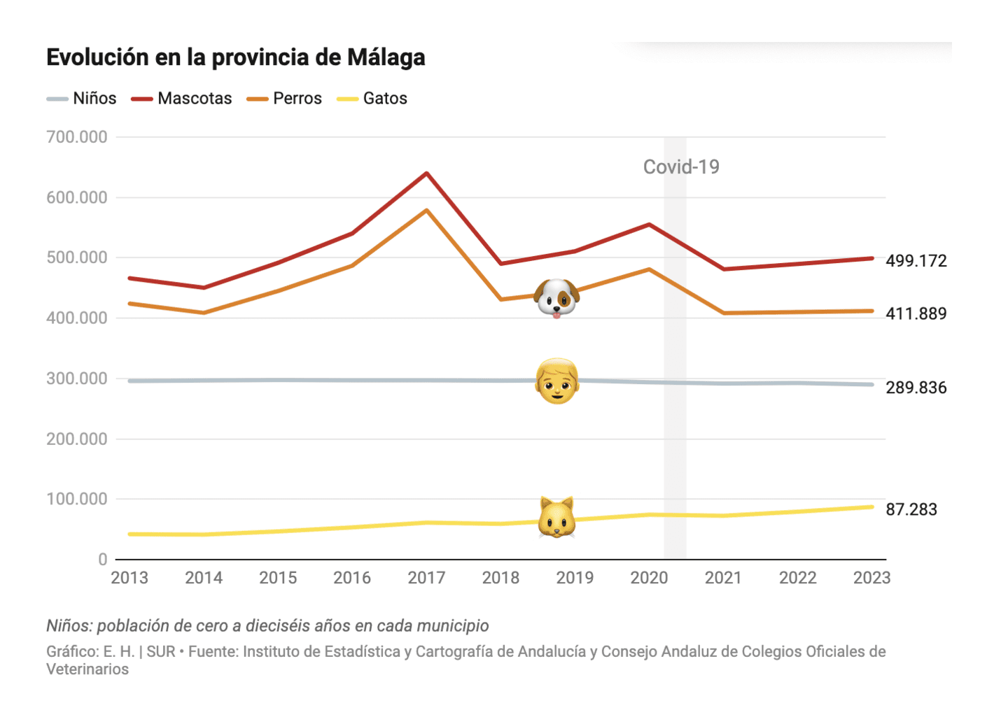 Diario Sur: <strong><a href="https://www.diariosur.es/malaga/ocho-diez-municipios-malaga-doble-mascotas-ninos-20240913010755-nt.html#vca=fixed-btn&amp;vso=rrss&amp;vmc=tw&amp;vli=malaga">En ocho de cada diez municipios de Málaga ya hay el doble de mascotas que de niños</a></strong> [<em>In eight out of ten municipalities in Malaga there are already twice as many pets as children</em>], September 15