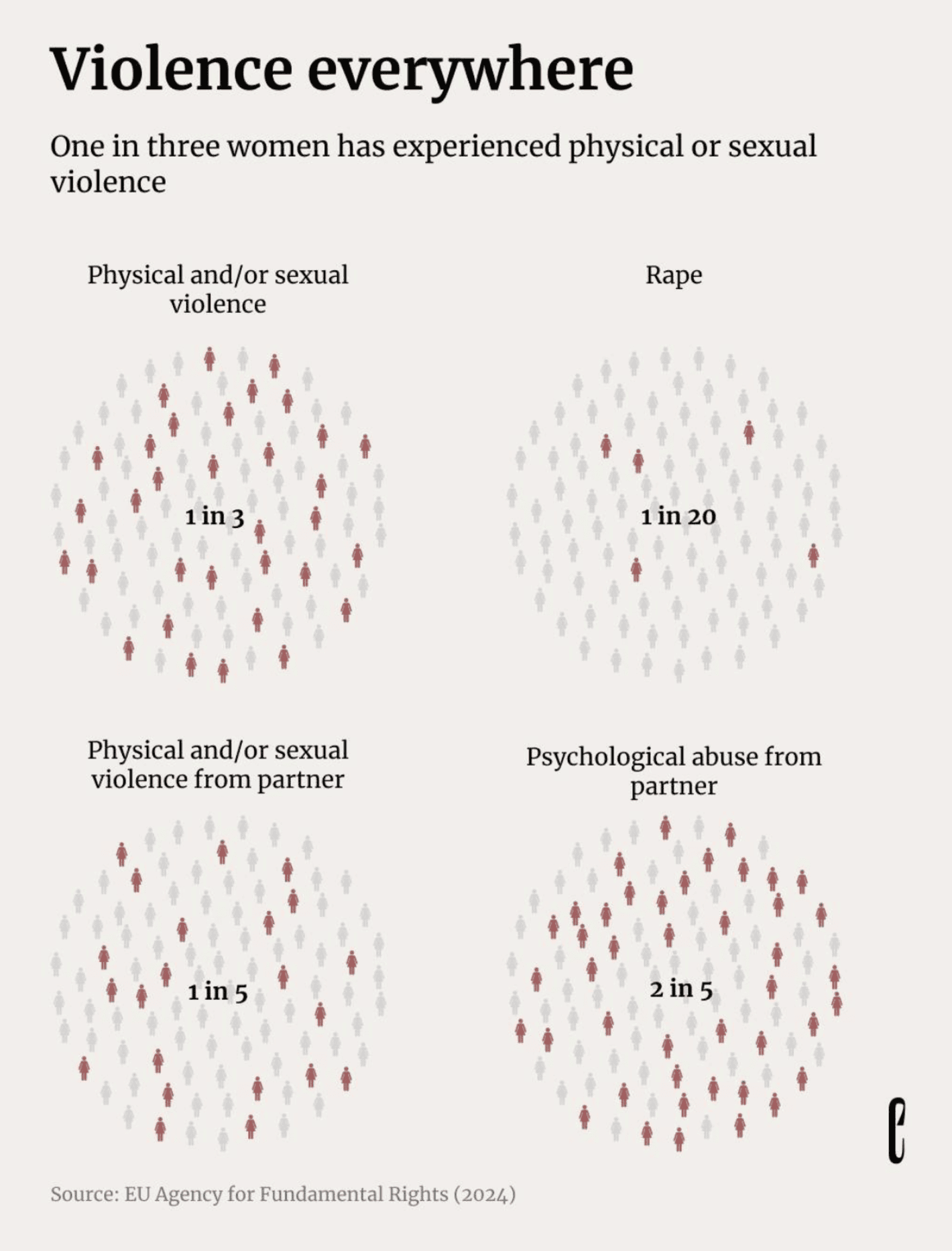 theeuropeancorrespondent: "You likely know more than one woman who has experienced physical or sexual violence from her (ex) partner. You probably also know at least one woman who has been raped [...]," September 12 (<strong><a href="https://www.instagram.com/p/C_z0H4ZODY_/">Instagram Post</a></strong>)