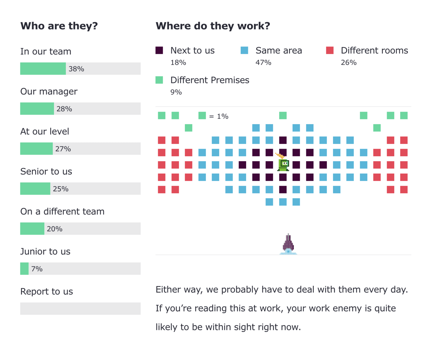 Beyond Words Studio: "We unlocked the secrets and psychology in the data behind ‘work enemies' in this scrolling editorial story for @Totaljobs [...]," September 14 (<strong><a href="https://www.linkedin.com/posts/beyond-words-studio_work-enemies-beyond-words-studio-activity-7240378817549148161-akjR?utm_source=share&amp;utm_medium=member_desktop">LinkedIn Post</a></strong>, <a href="https://www.totaljobs.com/insidejob/work-enemies/"><strong>Website</strong></a>)