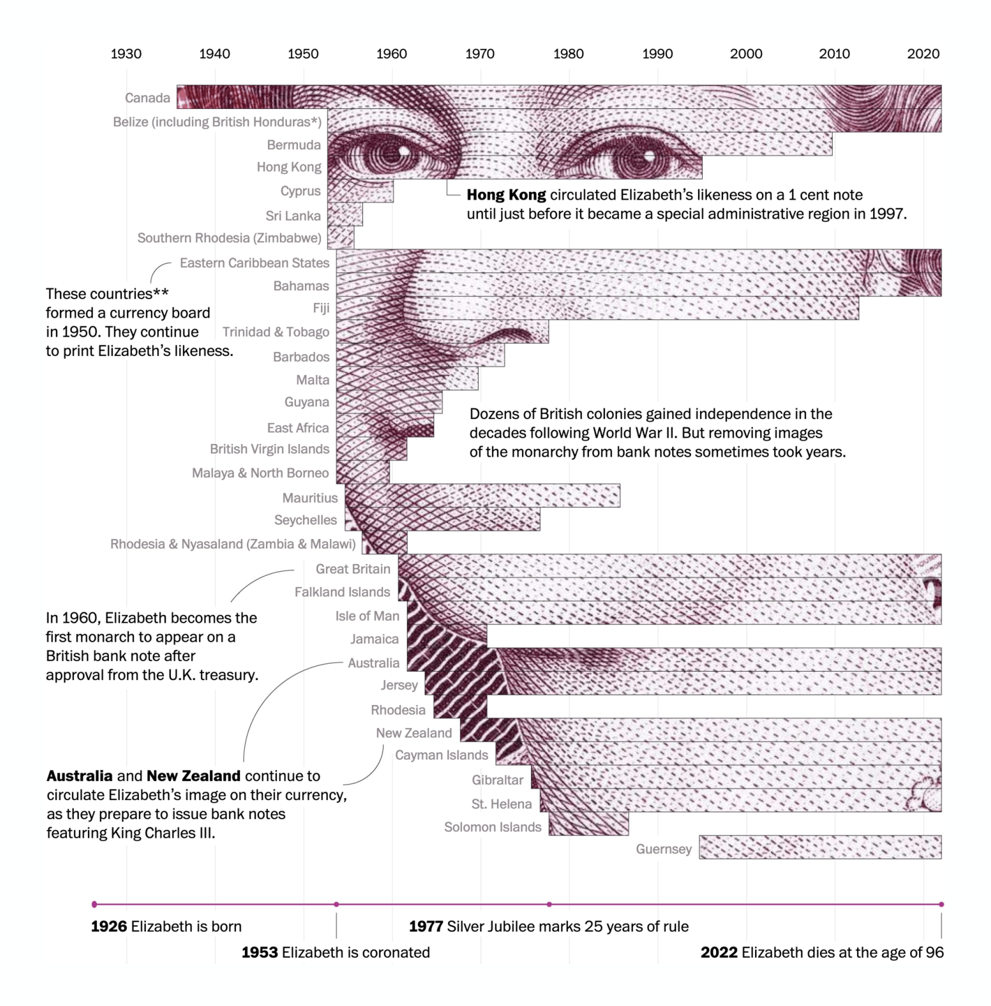 The Washington Post: <strong><a href="https://www.washingtonpost.com/world/2022/09/15/queen-elizabeth-banknote-evolution/">Where Queen Elizabeth II’s face appeared on bank notes worldwide</a></strong>, September 15