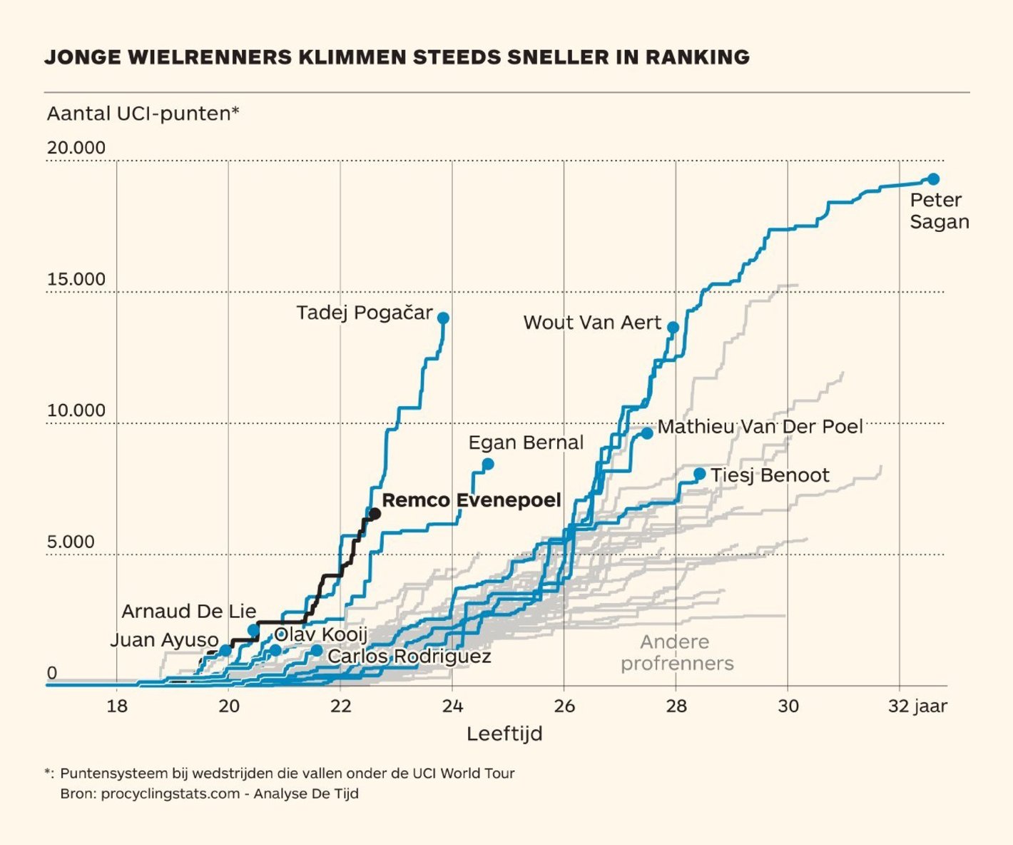 De Tijd: <strong><a href="https://www.tijd.be/ondernemen/sport/vuelta-stunt-remco-zorgt-voor-machtsgreep-jonge-wielergarde/10413035.html">Vuelta-stunt Evenepoel markeert machtsgreep jonge wielergarde</a></strong>, September 11