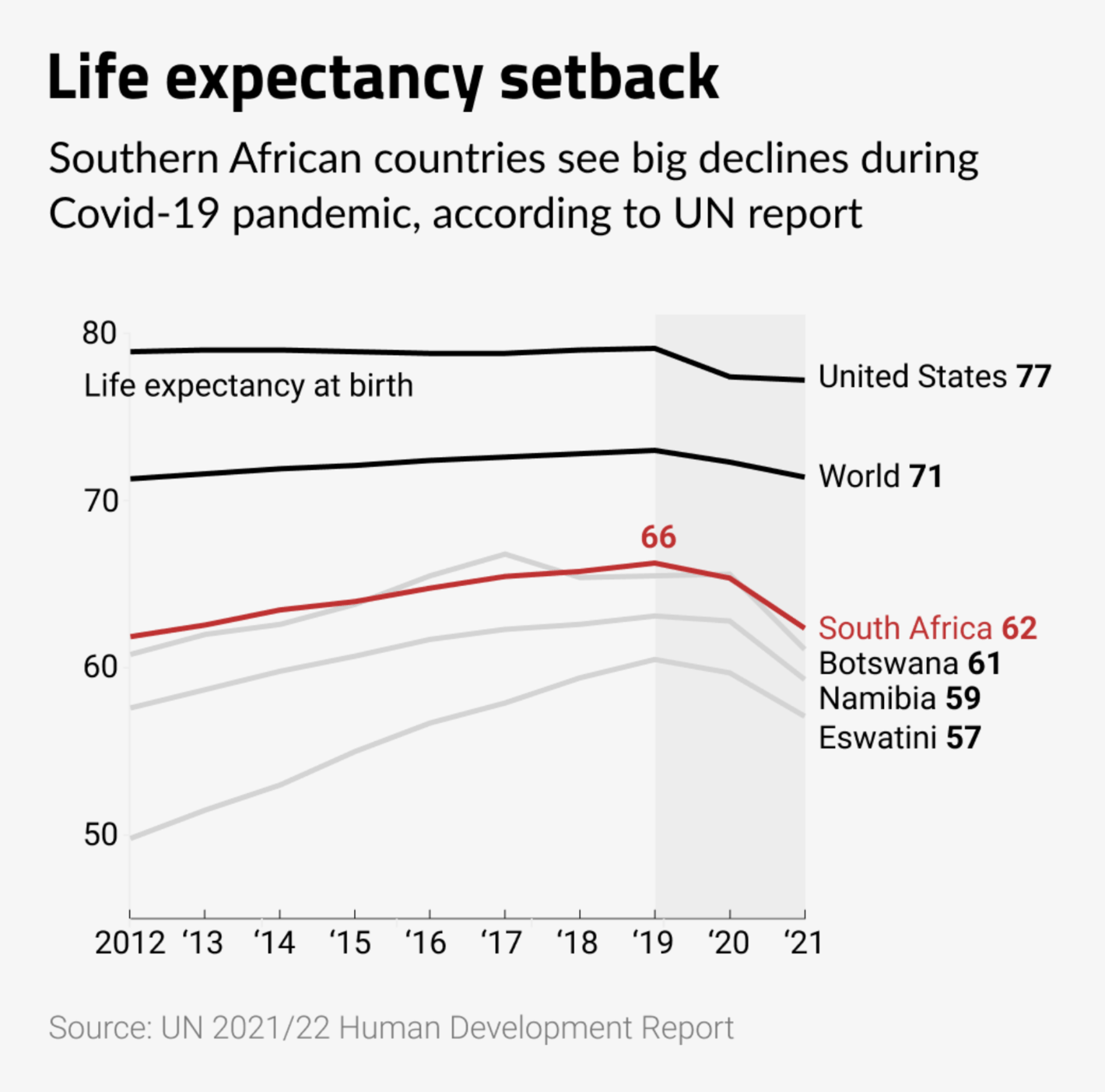 The Outlier Africa: "#OurWorldinCharts’ Chart of the day: Before 2019 life expectancies in many of these countries seemed to be on the rise, but since Covid-19 they have declined. As of 2021, South Africa’s life expectancy is 62, nine years less than the world average," September 13 (<strong><a href="https://twitter.com/outlierafrica/status/1569653291025596416">Tweet</a></strong>)