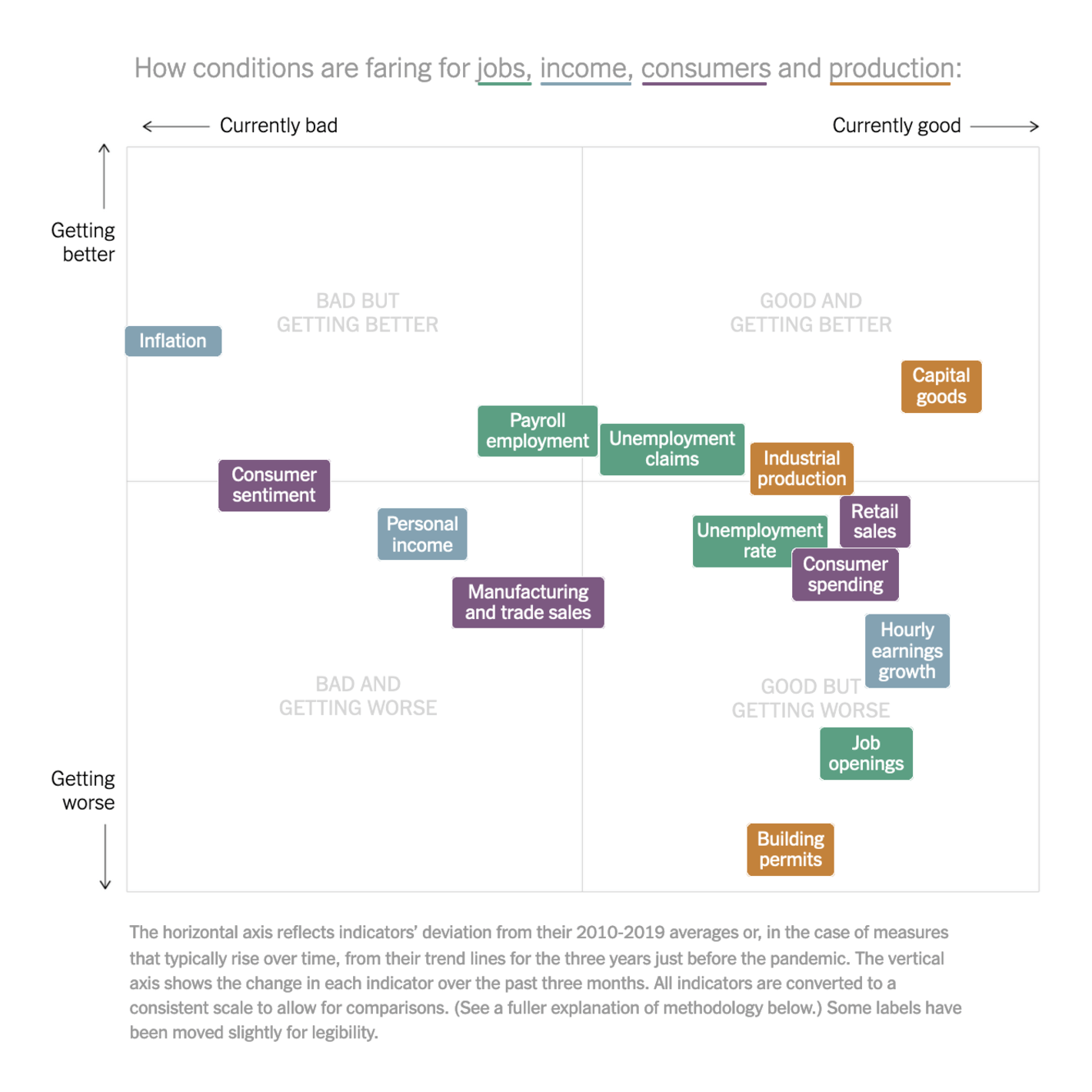 The New York Times: <strong><a href="https://www.nytimes.com/interactive/2022/09/13/business/economy/us-economy.html">How Is the Economy Doing?</a></strong>, September 13