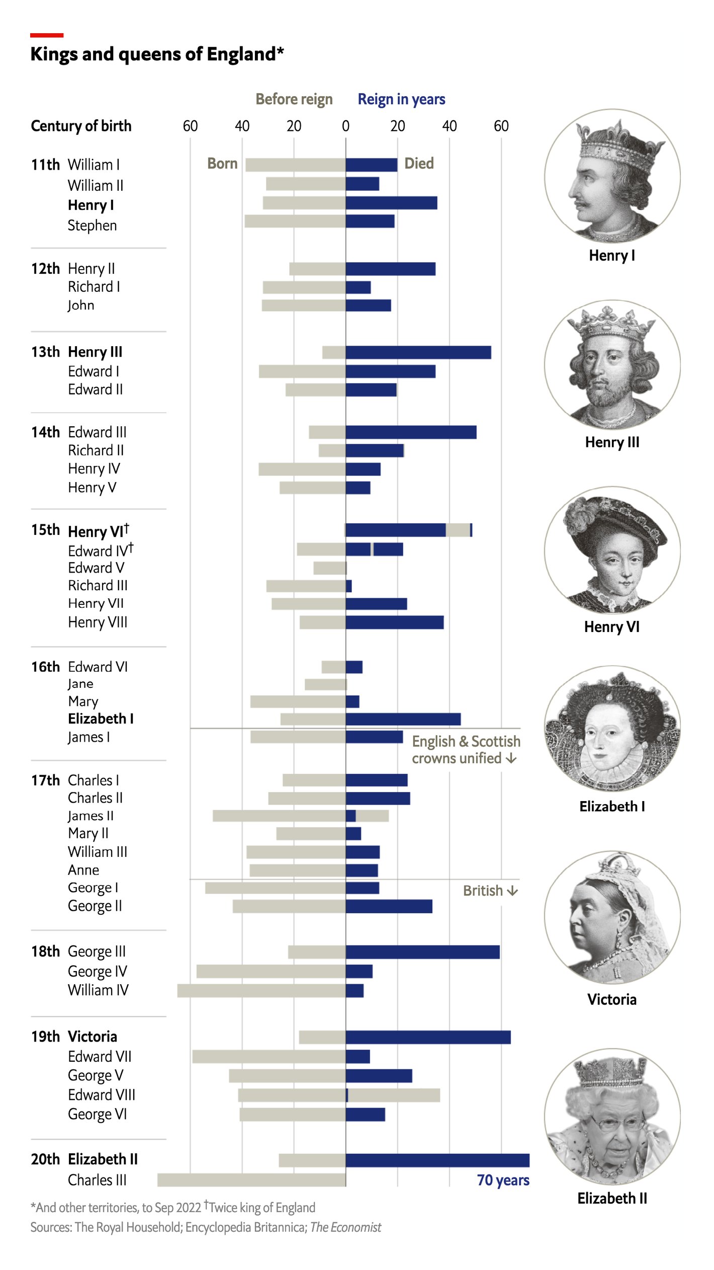 The Economist: <strong><a href="https://www.economist.com/briefing/2022/09/08/britains-longest-serving-ruler-strengthened-the-monarchy">Britain’s longest-serving ruler strengthened the monarchy</a></strong>, September 8
