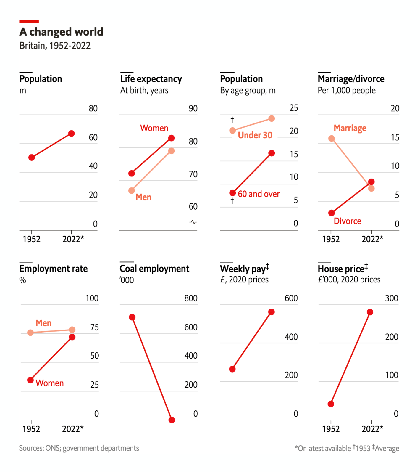 The Economist: <strong><a href="https://www.economist.com/britain/2022/09/08/how-britain-has-changed-since-elizabeth-ii-was-crowned-in-1953">How Britain has changed since Elizabeth II was crowned in 1953</a></strong>, September 8