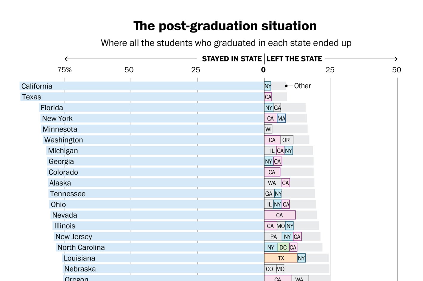 The Washington Post: ​​<strong><a href="https://www.washingtonpost.com/business/2022/09/09/films-assigned-college/">States with the worst brain drain — and more!</a></strong>, September 9