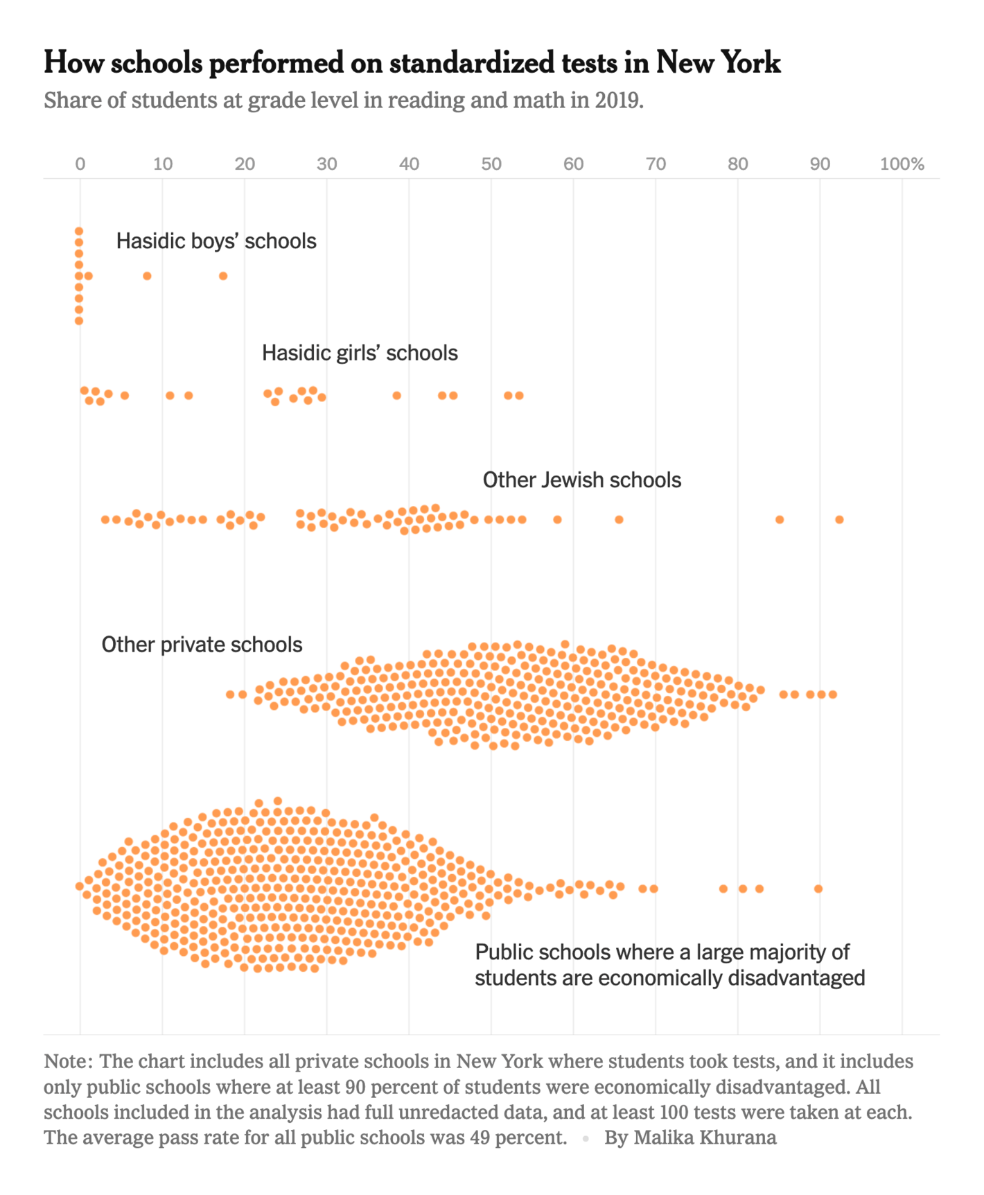 The New York Times: <strong><a href="https://www.nytimes.com/2022/09/11/nyregion/hasidic-yeshivas-schools-new-york.html">In Hasidic Enclaves, Failing Private Schools Flush With Public Money</a></strong>, September 11