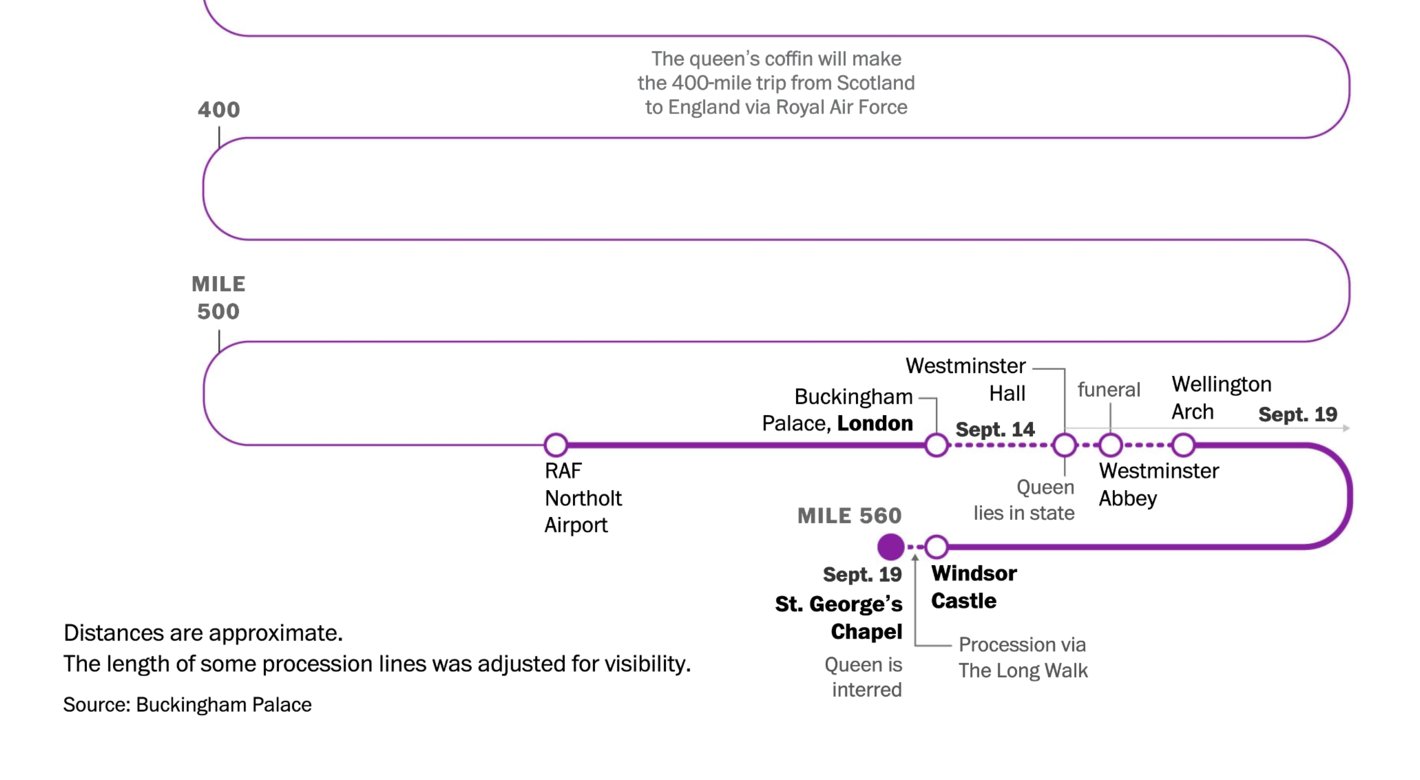 The Washington Post: <strong><a href="https://www.washingtonpost.com/world/2022/09/09/queen-travel-next-days-maps/">The queen’s final journey: Mapping the plans for the coming days</a></strong>, September 9