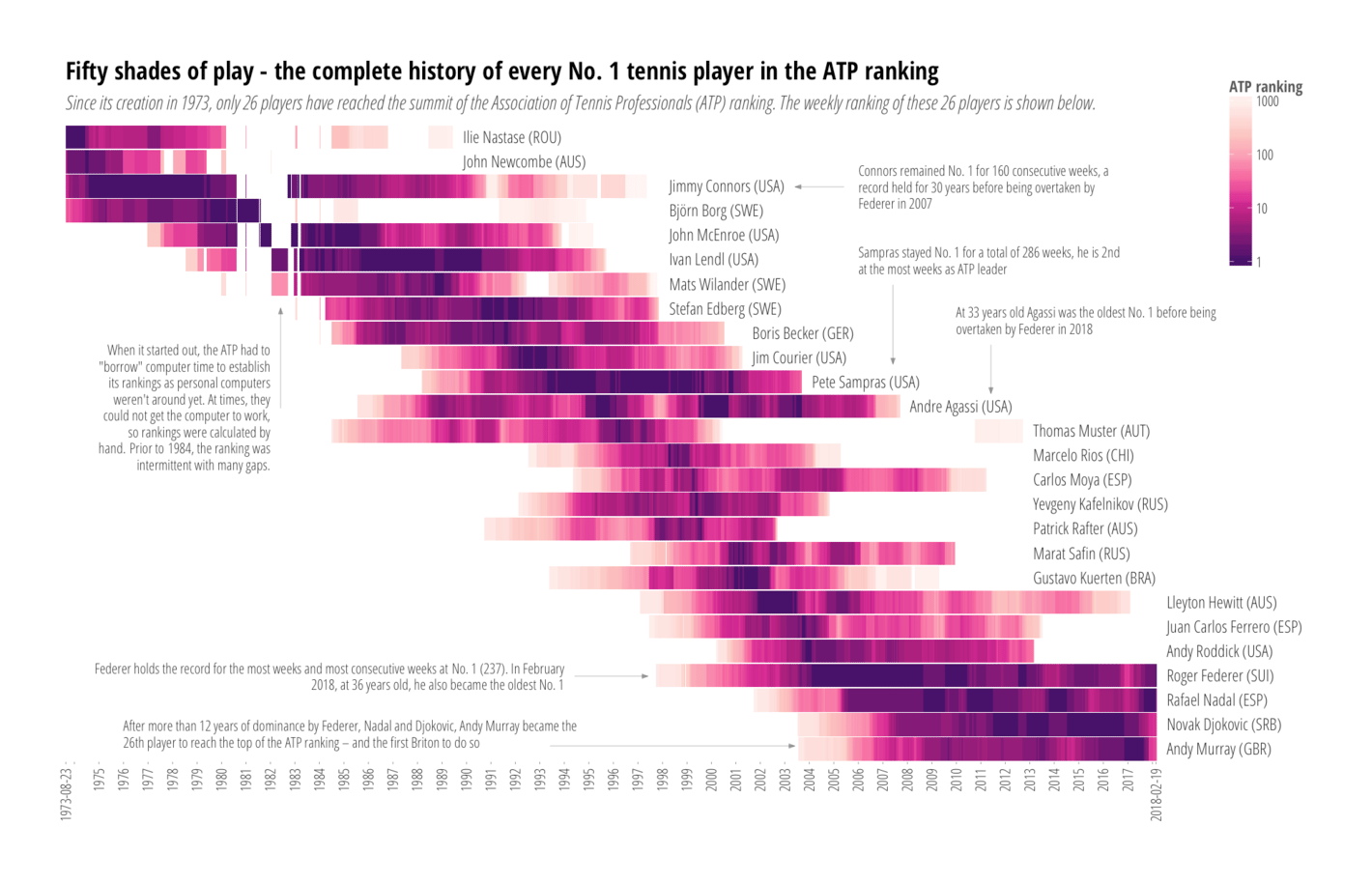 SWI: <strong><a href="https://www.swissinfo.ch/eng/who-is-the-best-_the-complete-history-of-every-no-1-tennis-player/42274984">The complete history of every No. 1 male tennis player</a></strong>, September 6