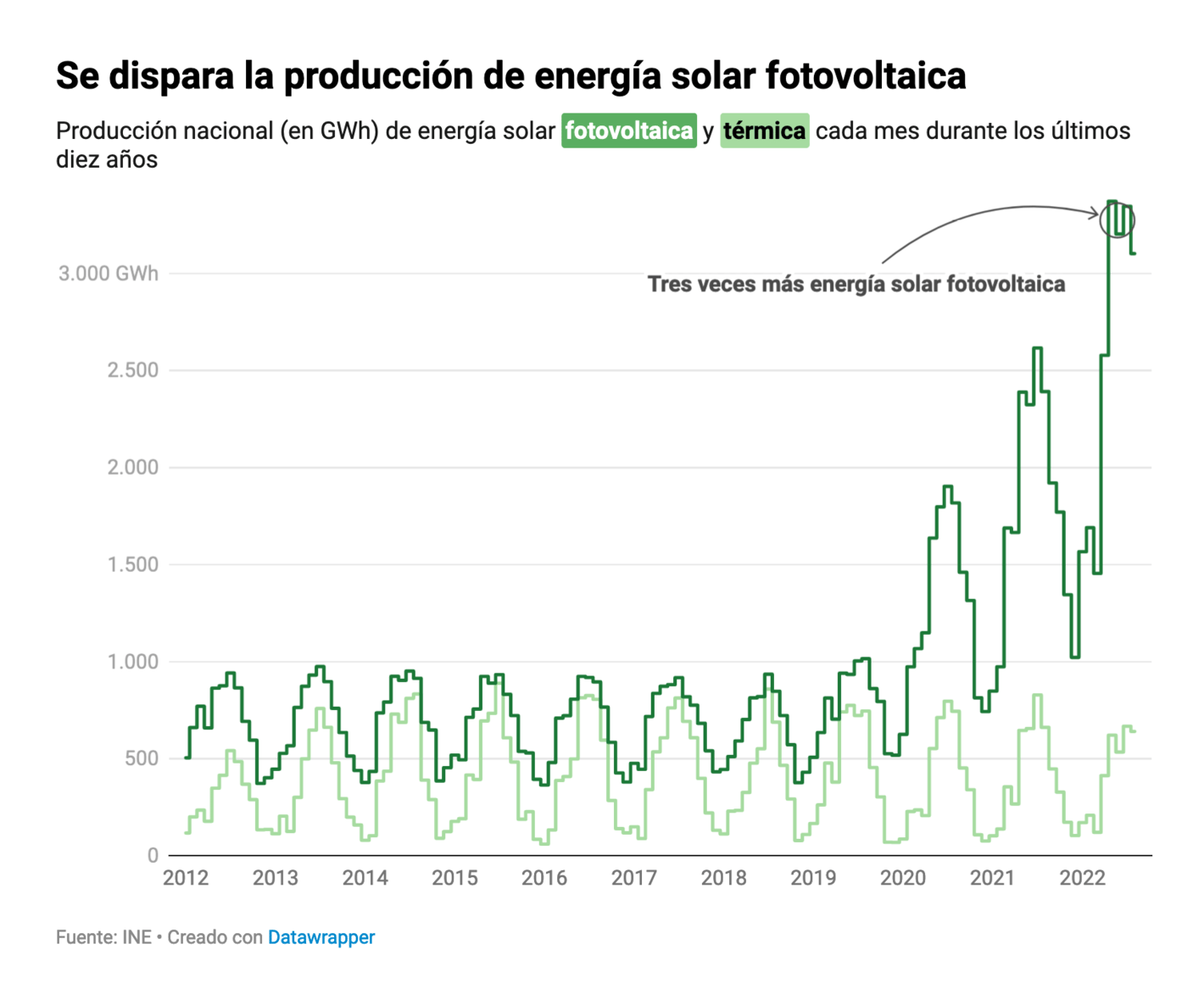 elDiario.es: <strong><a href="https://www.eldiario.es/economia/radiografia-produccion-electrica-espana-gas-dispara-renovables-consolidan_1_9317681.html">Radiografía de la producción eléctrica en España: el uso de gas se dispara y las renovables se consolidan</a></strong>, September 15
