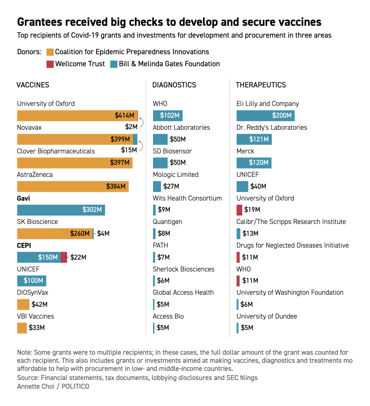Politico: <strong><a href="https://www.politico.com/news/2022/09/14/covid-pandemic-world-charts-money-influence-00055041">6 charts that show how money and influence shaped the world's Covid plan</a></strong>, September 14