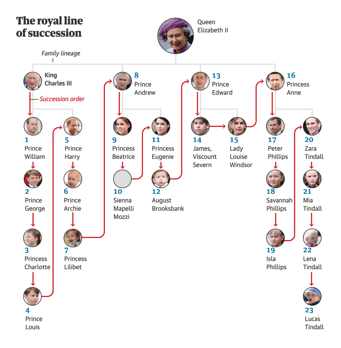 The Guardian: <strong><a href="https://www.theguardian.com/uk-news/2022/sep/12/british-royal-family-tree-line-of-succession-queen-death">Royal family’s new line of succession after Queen’s death</a></strong>, September 12