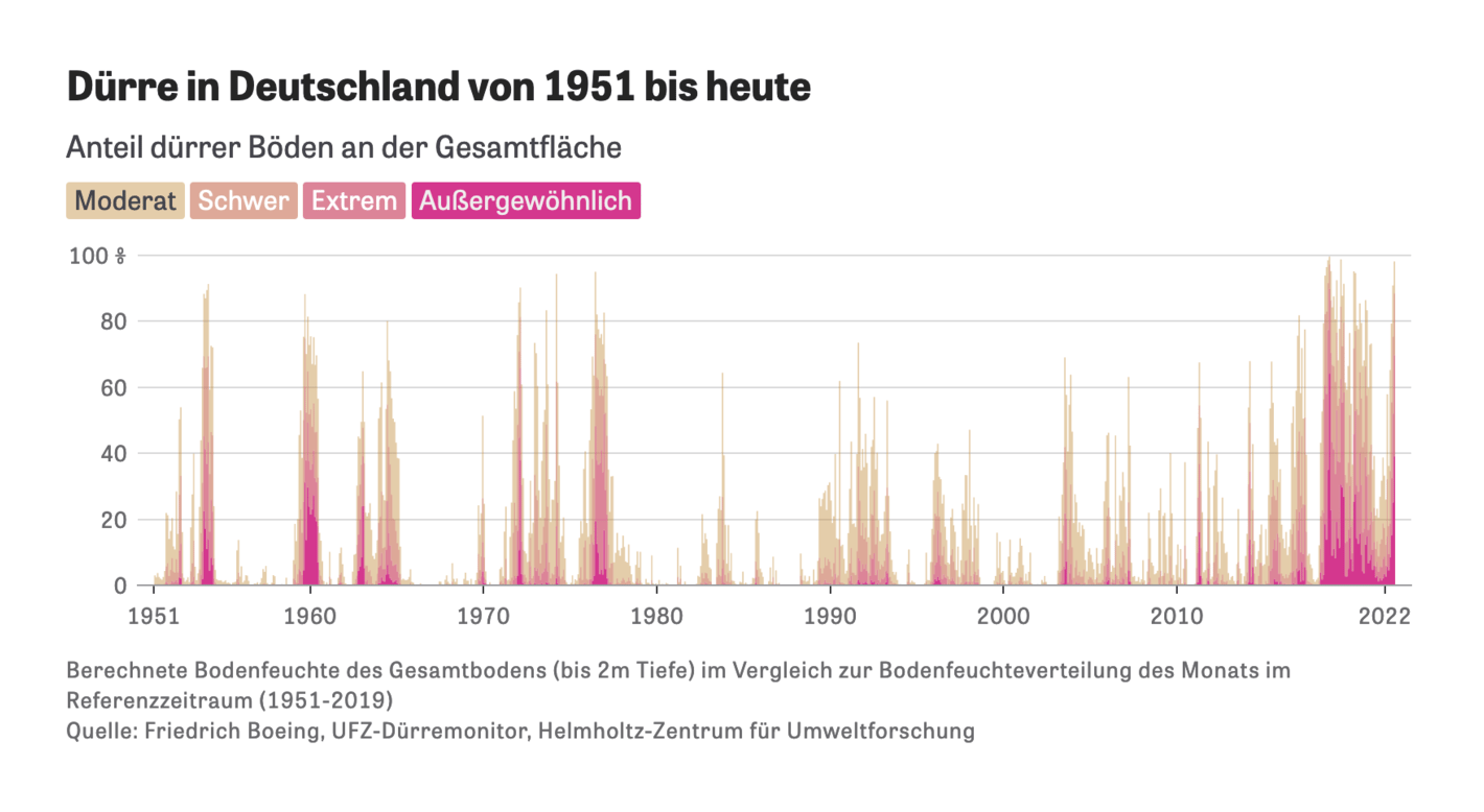 ZEIT Online: <strong><a href="https://www.zeit.de/wissen/2022-09/duerre-klimakrise-entwicklung-daten-uebersicht">So stark ist Ihre Region von Dürre betroffen</a></strong>, September 18