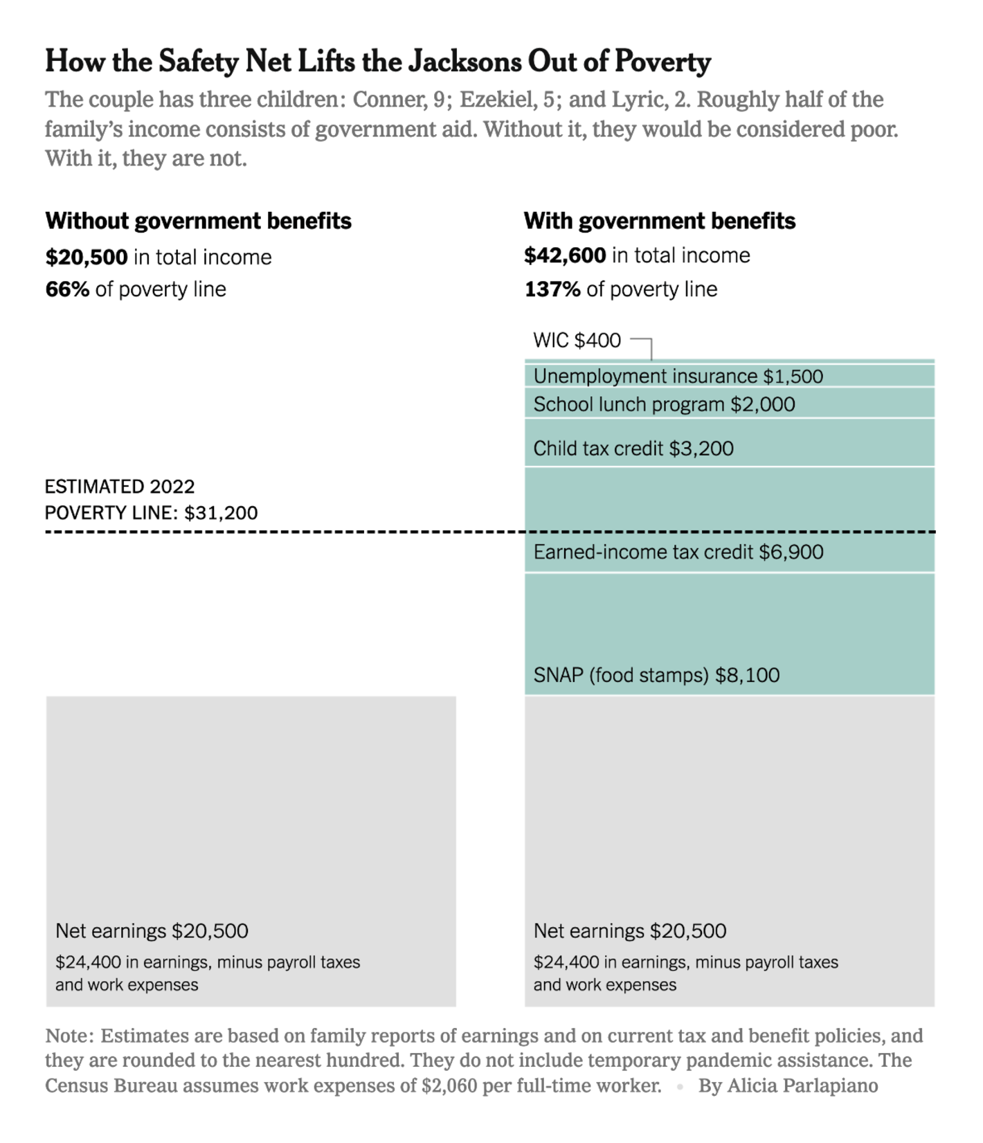 The New York Times: <strong><a href="https://www.nytimes.com/2022/09/12/us/politics/child-poverty-families-west-virginia.html">How Poverty Programs Aided Children From One Generation to the Next</a></strong>, September 12