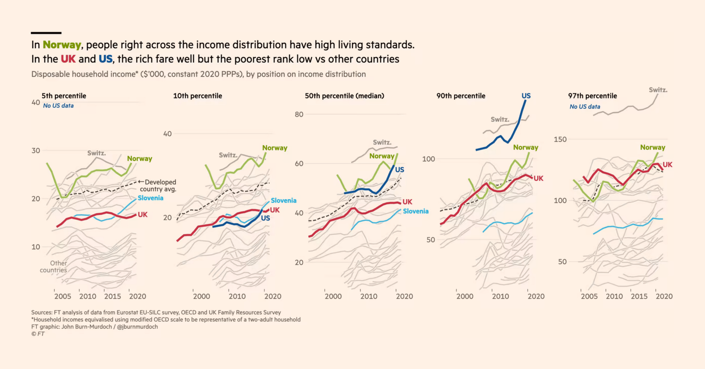 Financial Times: <strong><a href="https://www.ft.com/content/ef265420-45e8-497b-b308-c951baa68945">Britain and the US are poor societies with some very rich people</a></strong>, September 16