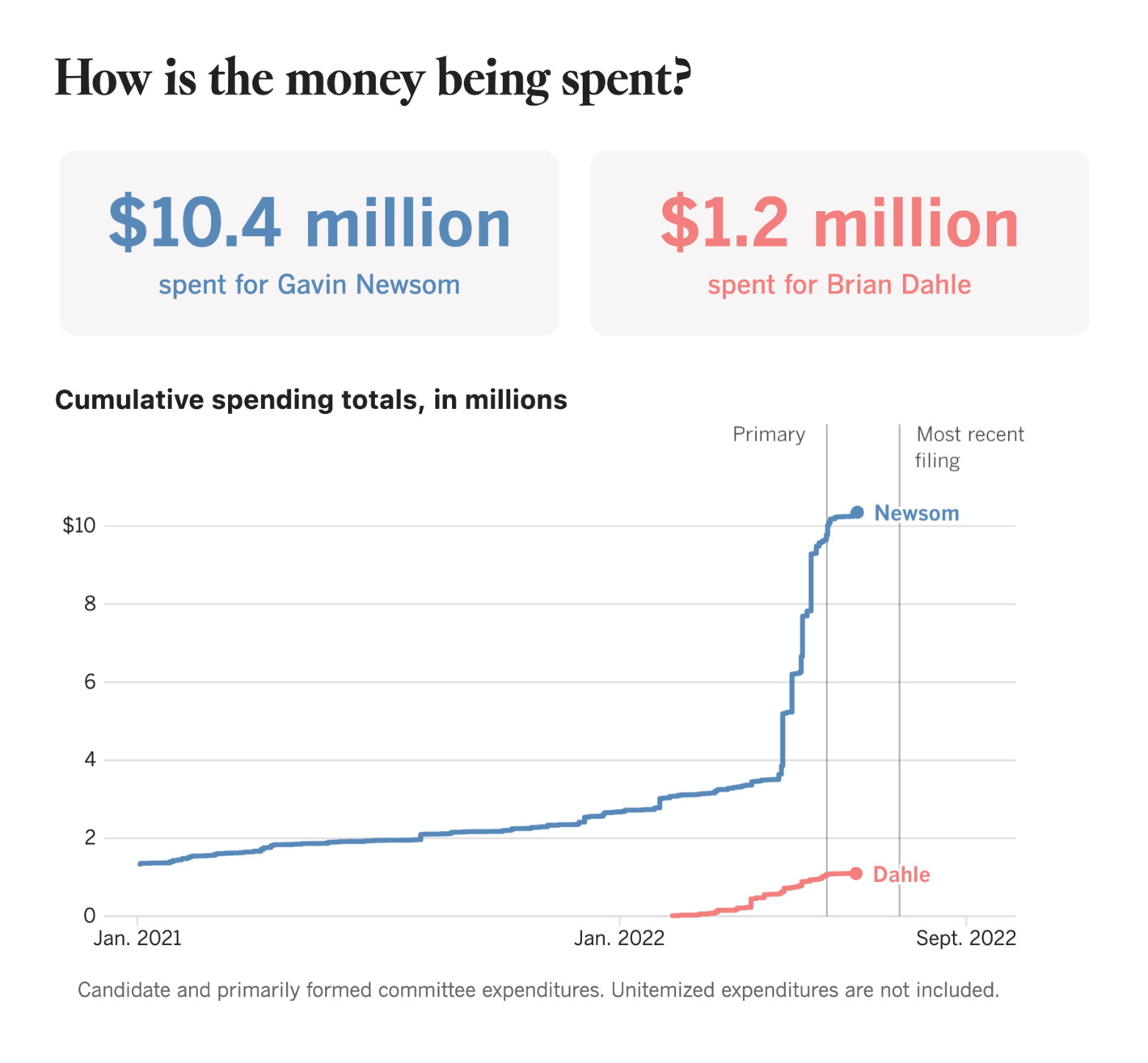 Los Angeles Times: <strong><a href="https://www.latimes.com/projects/2022-california-election-governor-money-tracker/">Track the money flowing into the California governor's race</a></strong>, September 19