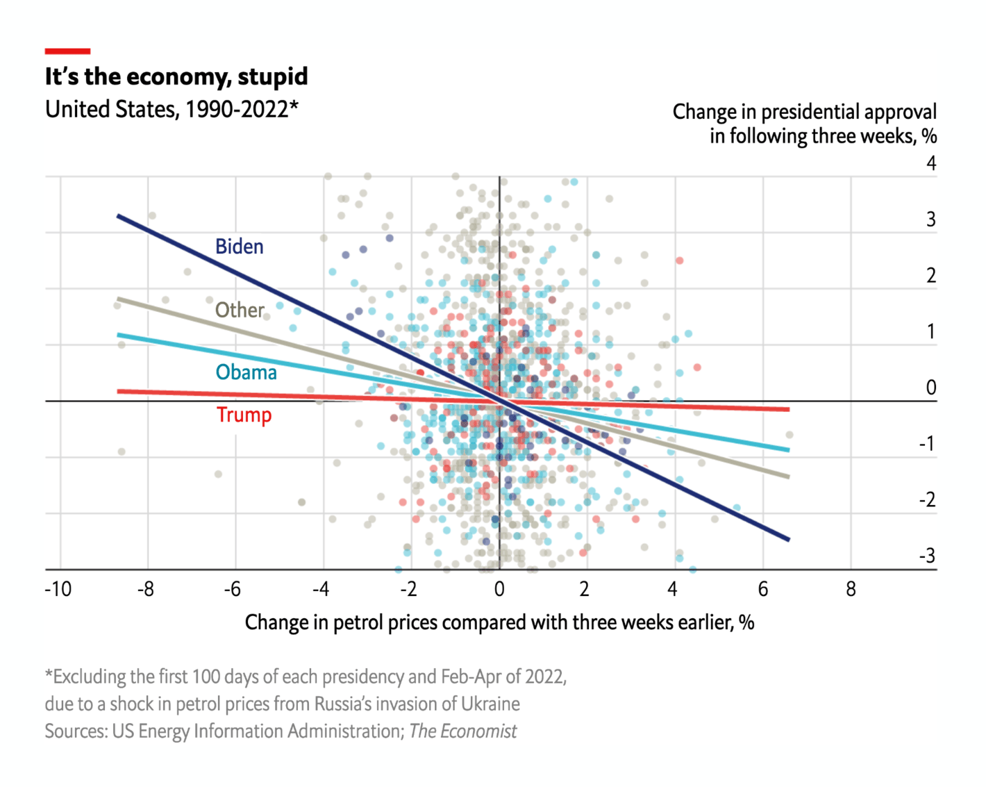 The Economist: <strong><a href="https://www.economist.com/graphic-detail/2022/09/16/the-falling-cost-of-petrol-is-good-news-for-joe-biden?%3Ffsrc%3Dscn%2F=tw%2Fdc">The falling cost of petrol is good news for Joe Biden</a></strong>, September 16