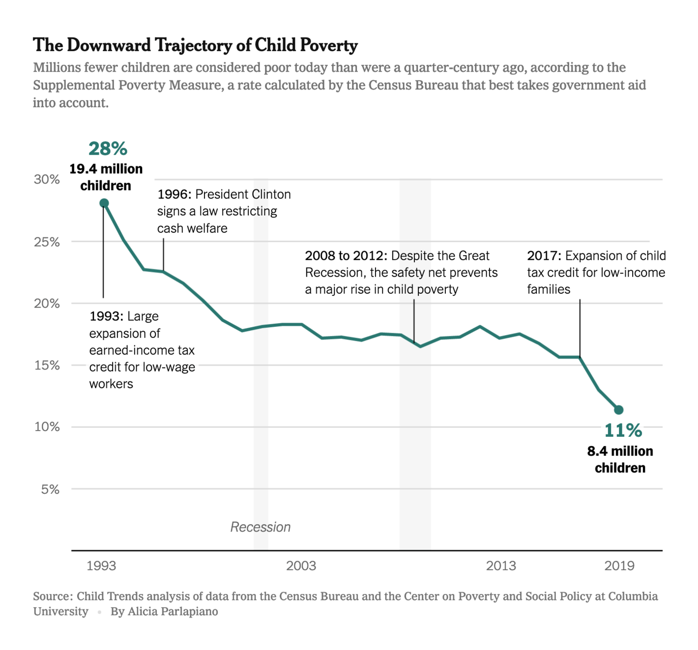 The New York Times: <strong><a href="https://www.nytimes.com/2022/09/11/us/politics/child-poverty-analysis-safety-net.html">Expanded Safety Net Drives Sharp Drop in Child Poverty</a></strong>, September 11