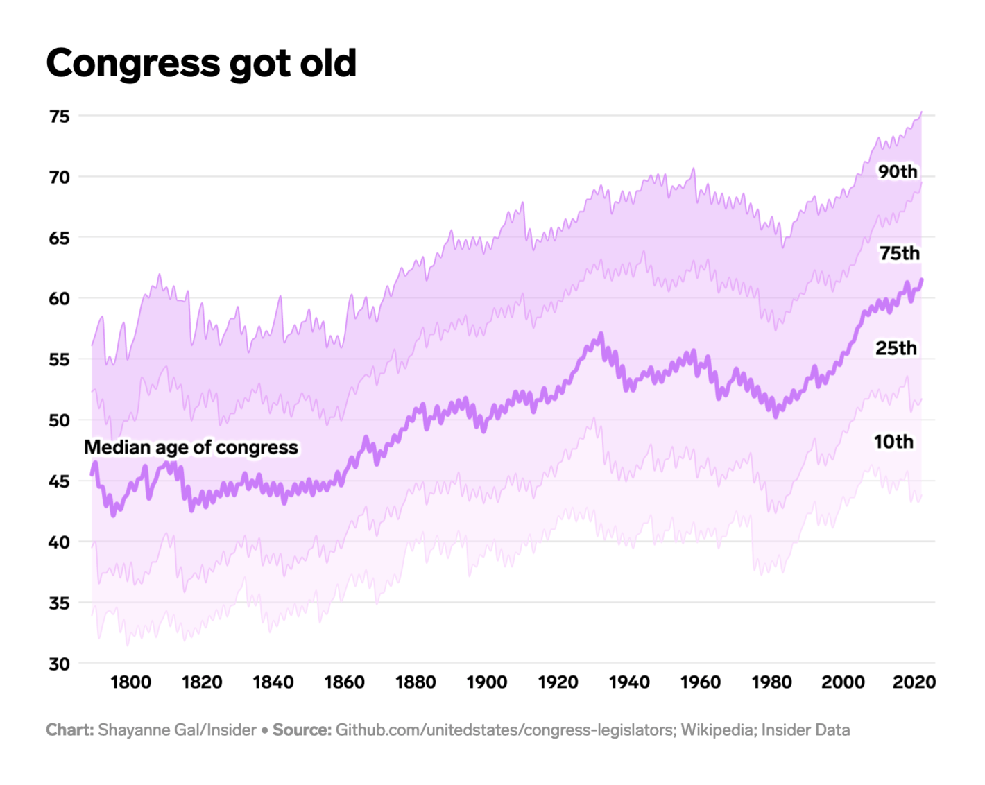 Business Insider: <strong><a href="https://www.businessinsider.com/gerontocracy-united-states-congress-red-white-and-gray-data-charts-2022-9">The oldest government in history</a></strong>, September 13