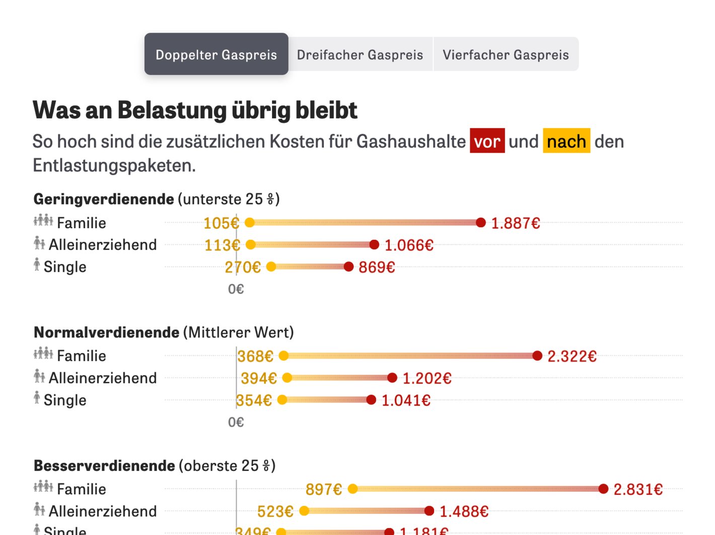 ZEIT Online: <a href="https://www.zeit.de/2022/37/drittes-entlastungspaket-ampel-koalition-energiekosten-inflation"><strong>Ist das gerecht?</strong></a>, September 7