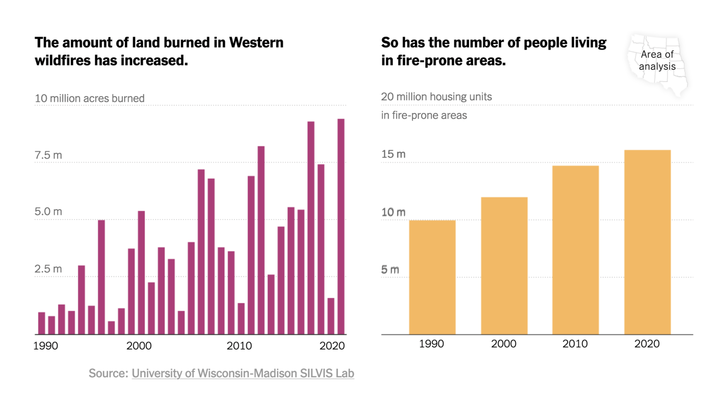 The New York Times: <strong><a href="https://www.nytimes.com/interactive/2022/09/09/climate/growing-wildfire-risk-homes.html">As Wildfires Grow, Millions of Homes Are Being Built in Harm’s Way</a></strong>, September 9
