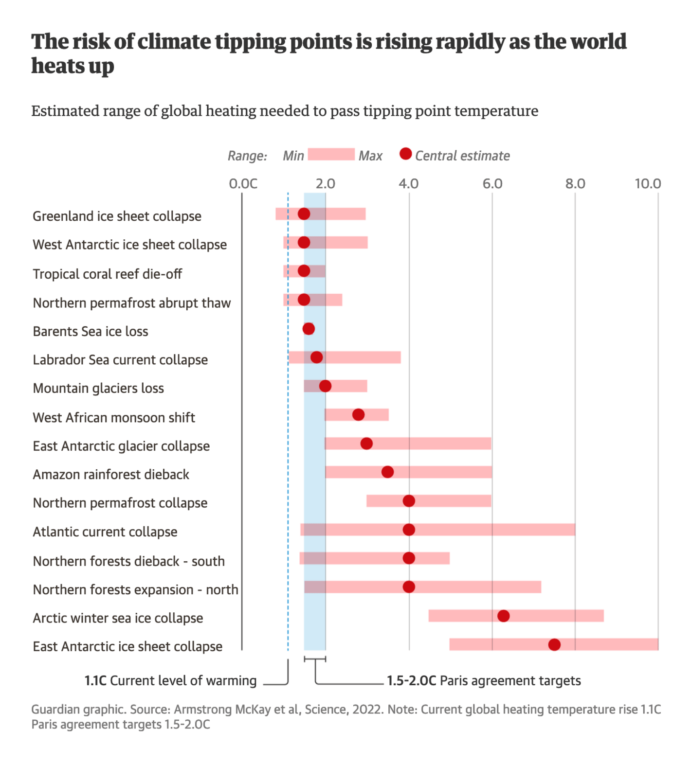 The Guardian: <strong><a href="https://www.theguardian.com/environment/2022/sep/08/world-on-brink-five-climate-tipping-points-study-finds">World on brink of five ‘disastrous’ climate tipping points, study finds</a></strong>, September 8