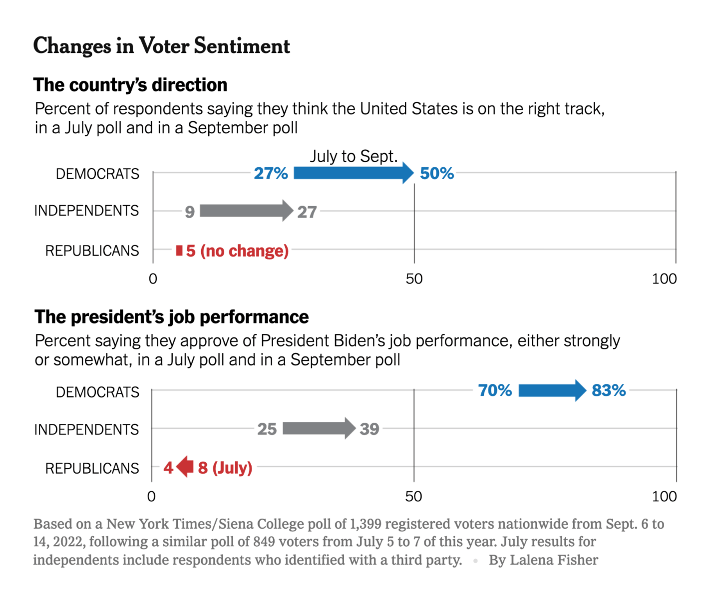 The New York Times: <strong><a href="https://www.nytimes.com/2022/09/16/us/politics/biden-democrats-abortion-trump-poll.html?smtyp=cur">Democrats Buoyed by Abortion and Trump, Times/Siena Poll Finds</a></strong>, September 16