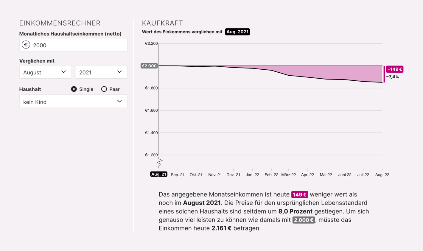 Berliner Morgenpost: <strong><a href="https://interaktiv.morgenpost.de/inflation-rechner-einkommen-preise/">Wieviel ist mein Einkommen noch wert?</a></strong>, September 16