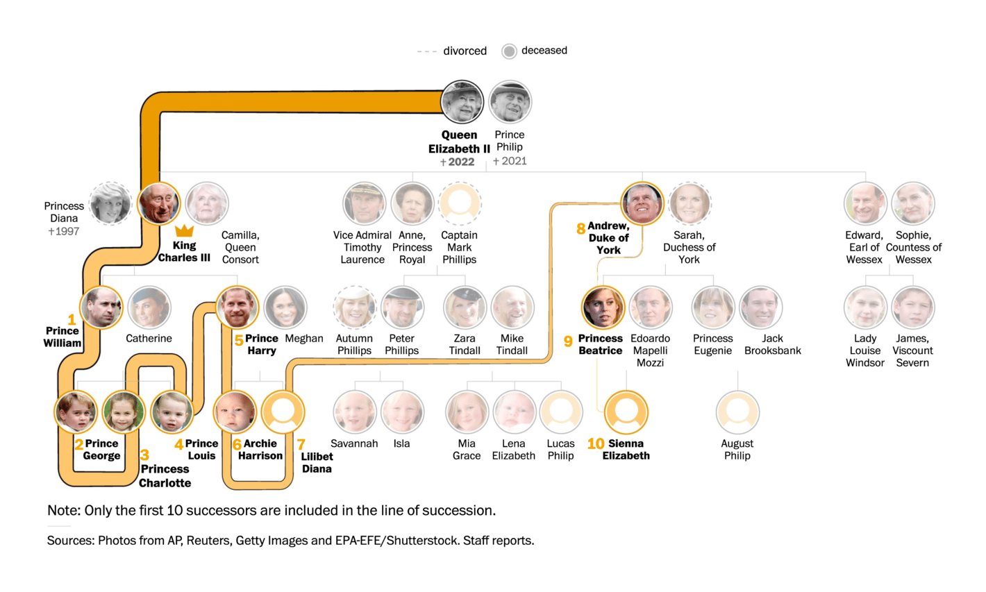 The Washington Post: <strong><a href="https://www.washingtonpost.com/world/2022/09/08/queen-elizabeth-succession-line-visualized/">Queen Elizabeth II’s line of succession, visualized</a></strong>, September 8