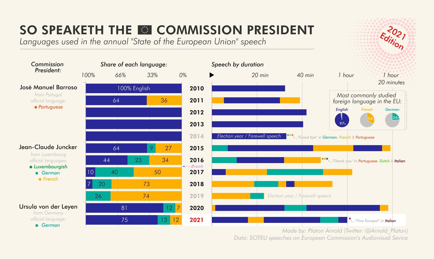 Arnold Platon: "The languages used in @EU_Commission President’s 2021 State of the European Union speeches #SOTEU in context," September 15 (<a href="https://twitter.com/Arnold_Platon/status/1438058901048549379/photo/1"><strong>Tweet</strong></a>)