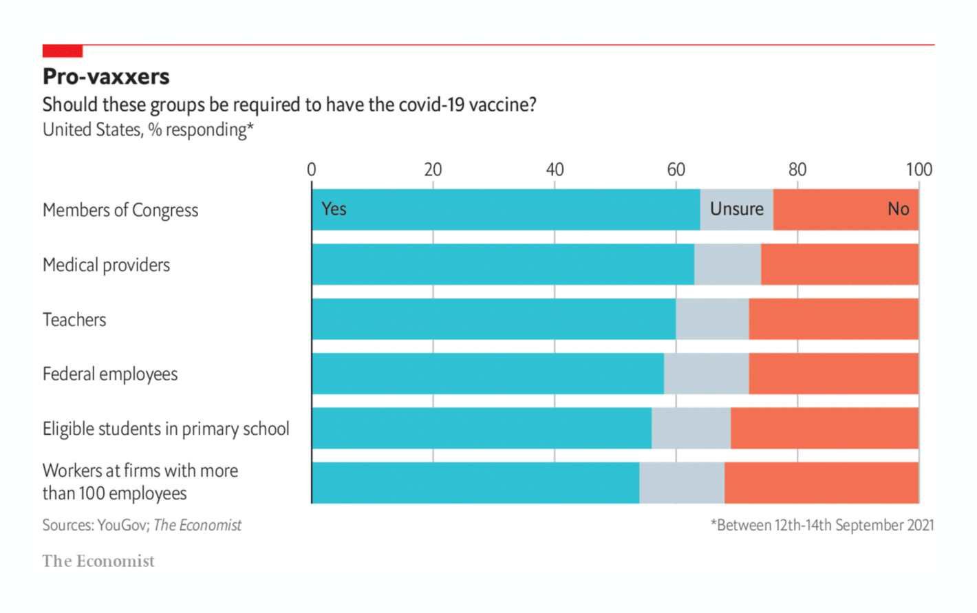 The Economist: <strong><a href="https://www.economist.com/graphic-detail/2021/09/16/polls-show-broad-public-support-for-joe-bidens-vaccine-mandate?utm_campaign=editorial-social&amp;utm_medium=social-organic&amp;utm_source=twitter&amp;%3Ffsrc%3Dscn%2F=tw%2Fdc">Polls show broad public support for Joe Biden’s vaccine mandate</a></strong>, September 16