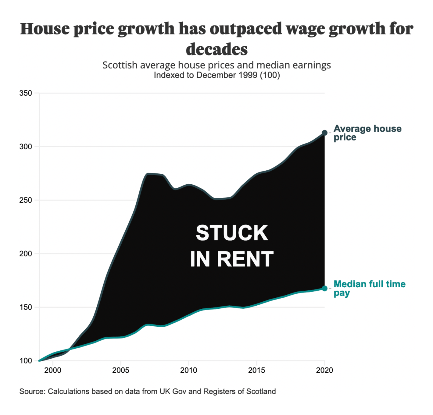 The Press and Journal: <strong><a href="https://www.pressandjournal.co.uk/fp/news/specials/3466619/renting-in-scotland-first-time-buyer/?utm_source=twitter">Stuck in Rent: Highland residents fear second homes are destroying communities</a></strong>, September 16