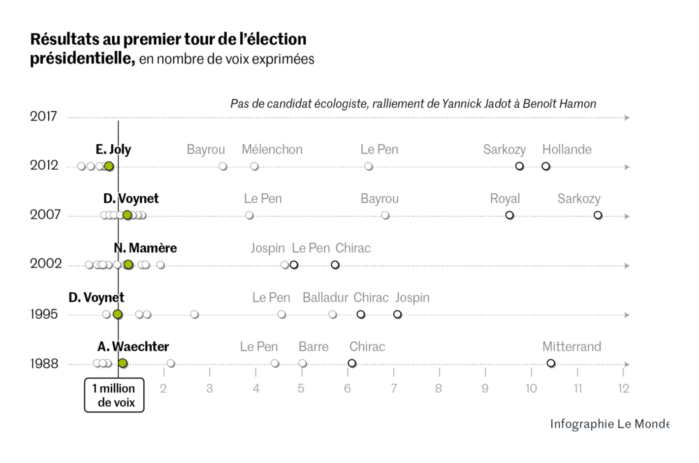 Le Monde: <strong><a href="https://www.lemonde.fr/politique/article/2021/09/16/des-europeennes-de-2019-a-la-primaire-pour-2022-les-chiffres-de-la-dynamique-ecologiste_6094925_823448.html">Des européennes de 2019 à la primaire pour 2022, les chiffres de la dynamique écologiste</a></strong>, September 16